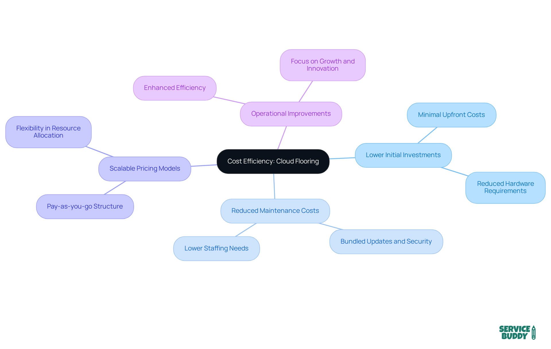 The central node represents the main topic of cost efficiency, while the branches illustrate the various benefits of cloud flooring solutions. Each branch shows how these benefits contribute to a more efficient and agile business model. The central node represents the main topic of cost efficiency, while the branches illustrate the various benefits of cloud flooring solutions. Each branch shows how these benefits contribute to a more efficient and agile business model.