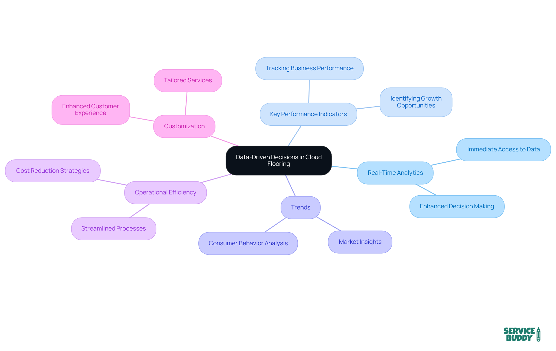 Start at the center with the main idea, then follow the branches to explore how real-time analytics can improve various aspects of your cloud flooring business. Start at the center with the main idea, then follow the branches to explore how real-time analytics can improve various aspects of your cloud flooring business.