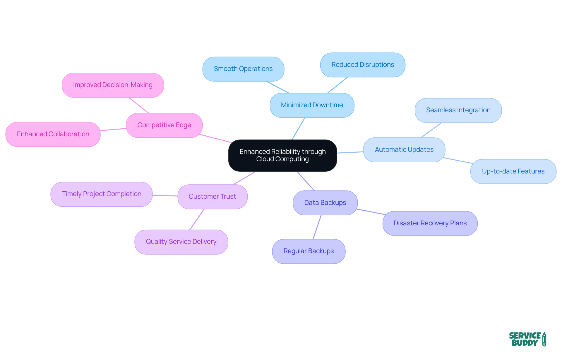 The central node represents the main idea, while the branches show the various benefits of cloud computing. Each sub-branch provides more detail on how these benefits impact flooring businesses. The central node represents the main idea, while the branches show the various benefits of cloud computing. Each sub-branch provides more detail on how these benefits impact flooring businesses.