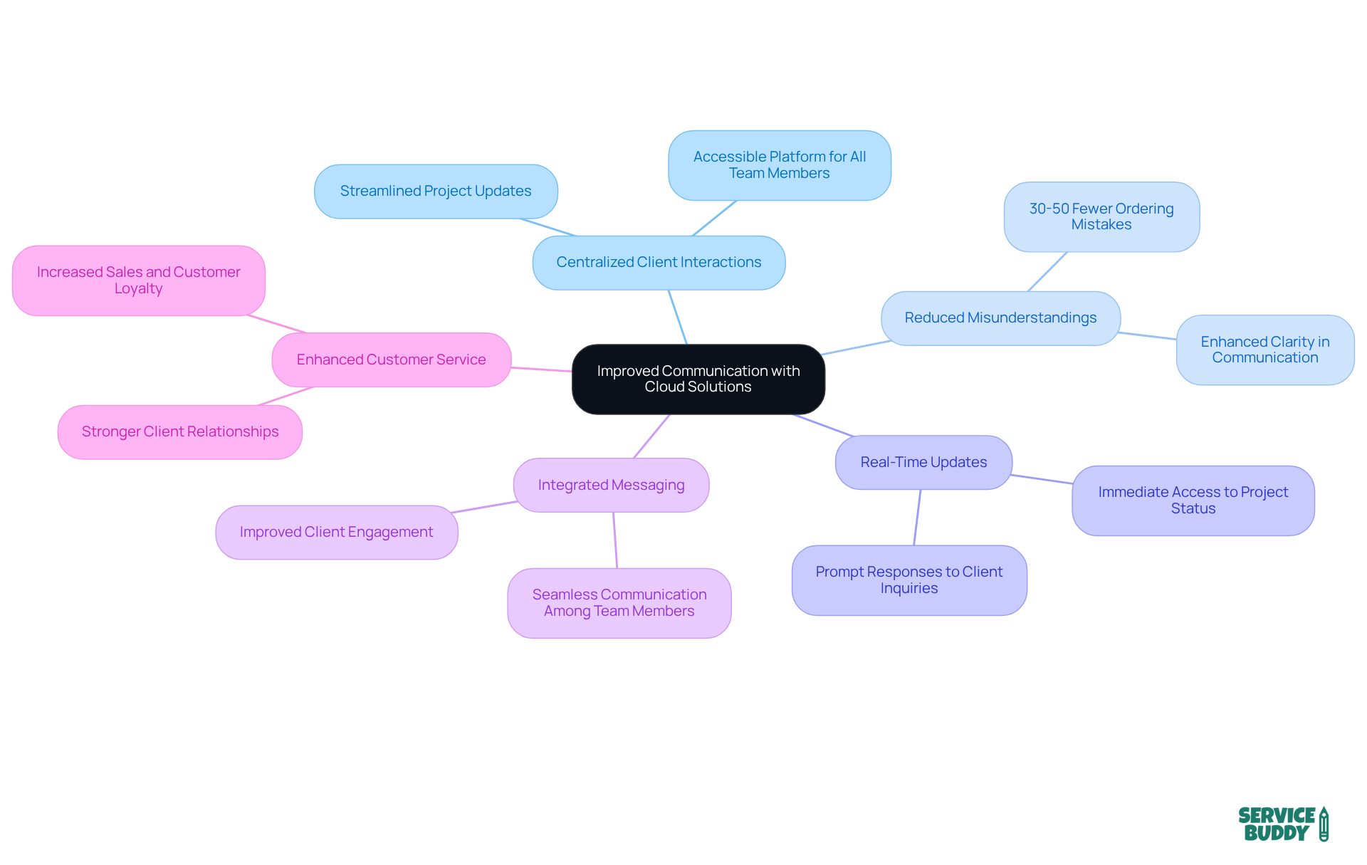 The central node represents the main theme of improved communication. Each branch highlights a key benefit, and the sub-branches provide further details or statistics, illustrating how cloud solutions enhance client interactions. The central node represents the main theme of improved communication. Each branch highlights a key benefit, and the sub-branches provide further details or statistics, illustrating how cloud solutions enhance client interactions.