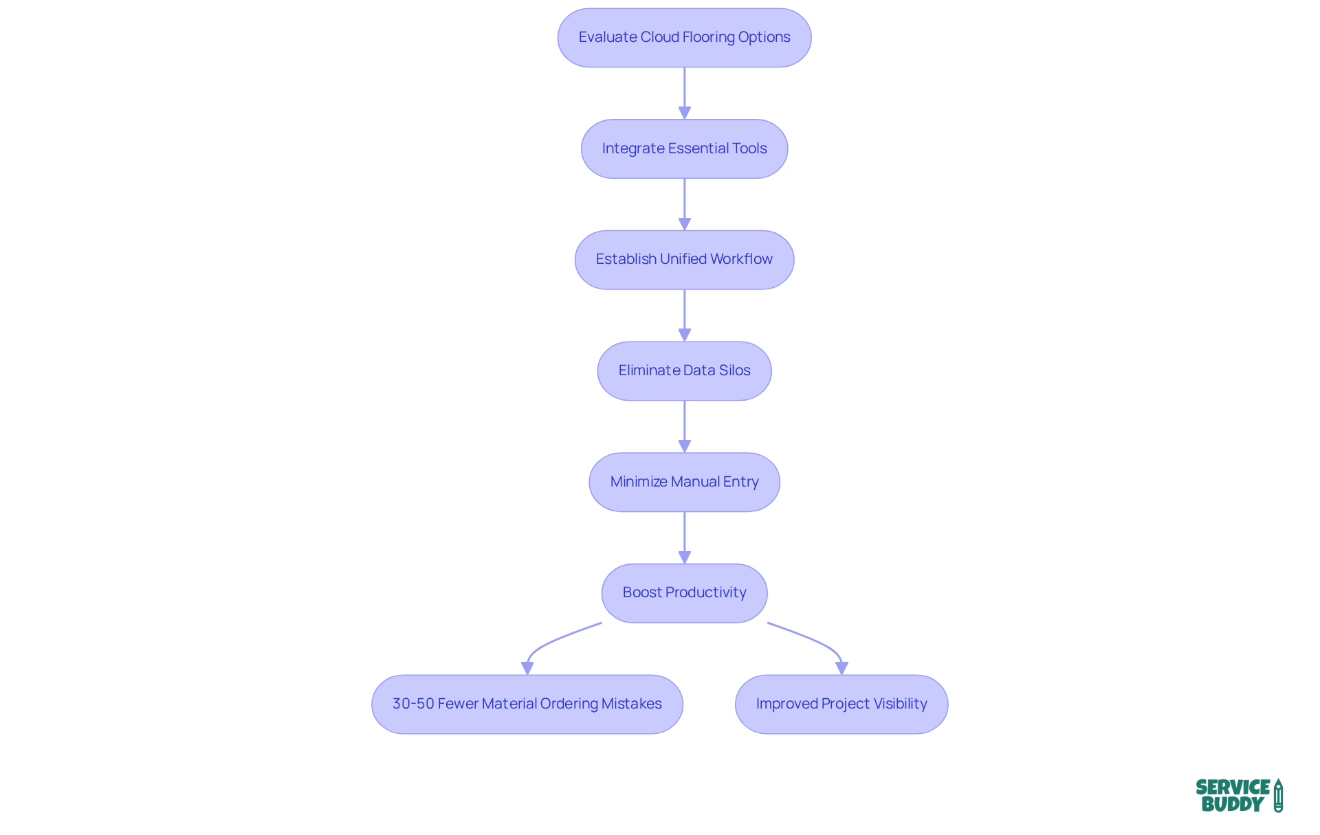 Follow the arrows to see how evaluating and integrating cloud options leads to a more efficient workflow, reducing mistakes and improving overall productivity. Follow the arrows to see how evaluating and integrating cloud options leads to a more efficient workflow, reducing mistakes and improving overall productivity.