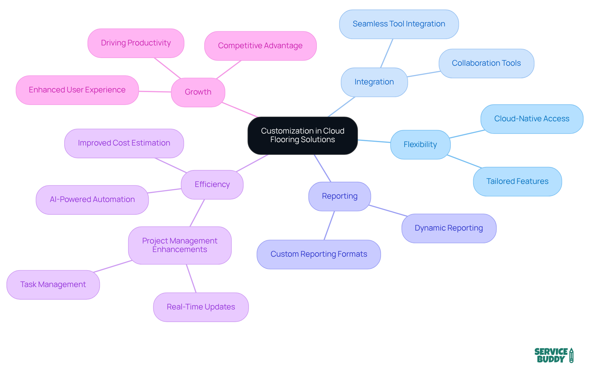 Start at the center with the main idea of customization, then explore how it connects to flexibility, integration, and efficiency. Each branch shows how these elements contribute to business growth. Start at the center with the main idea of customization, then explore how it connects to flexibility, integration, and efficiency. Each branch shows how these elements contribute to business growth.