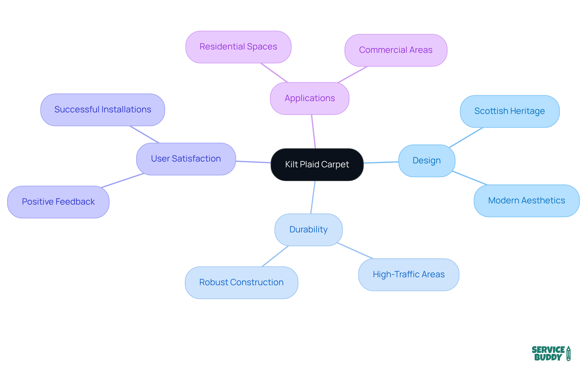 The central node represents the Kilt Plaid Carpet, with branches showing its key features and benefits. Each branch highlights how the carpet combines traditional Scottish elements with modern needs, making it a versatile choice for various spaces.