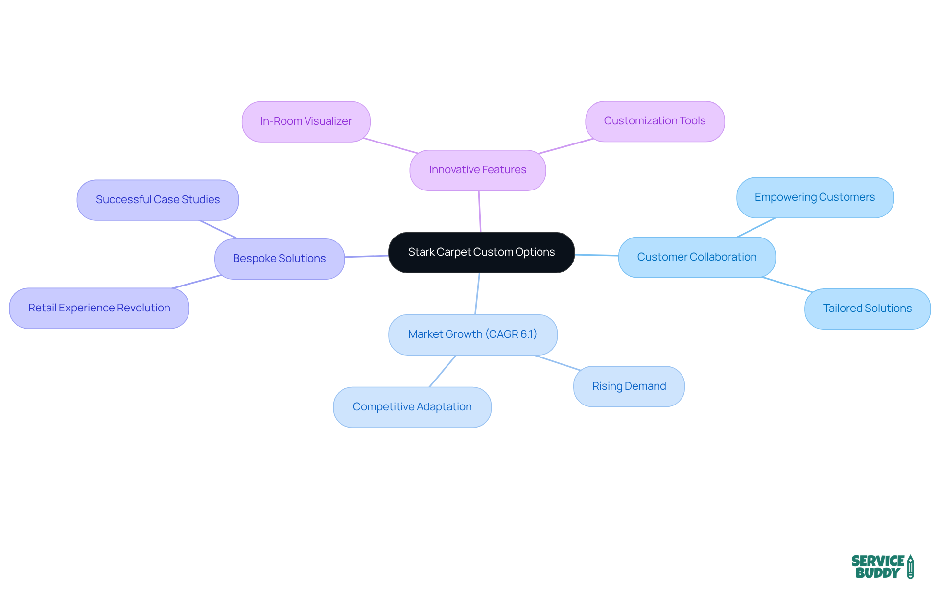 The central node represents Stark Carpet's focus on customization, while the branches illustrate how different elements contribute to creating unique spaces and enhancing customer satisfaction.