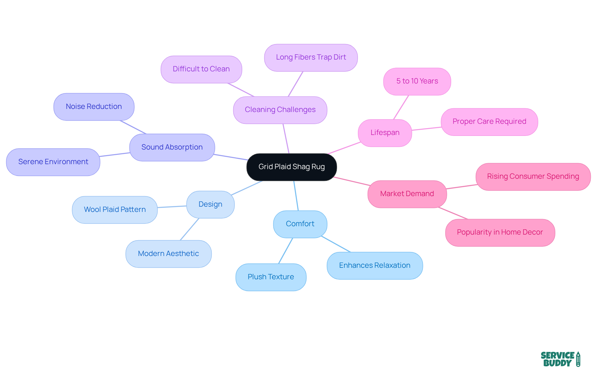 The central node represents the rug itself, while the branches show its various features and considerations. Each branch helps you explore different aspects of the rug, making it easier to understand its benefits and challenges.
