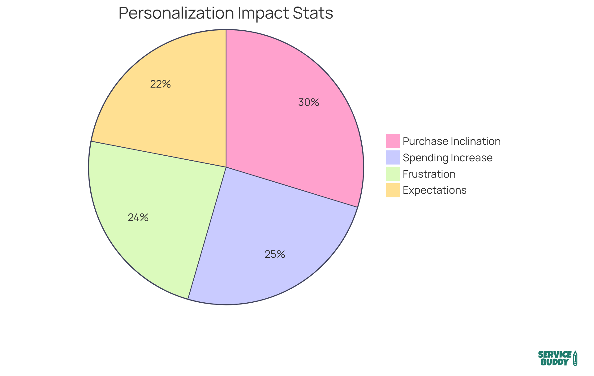Each slice of the pie shows a different statistic about personalization - the bigger the slice, the more significant that aspect is in influencing customer behavior and business outcomes.