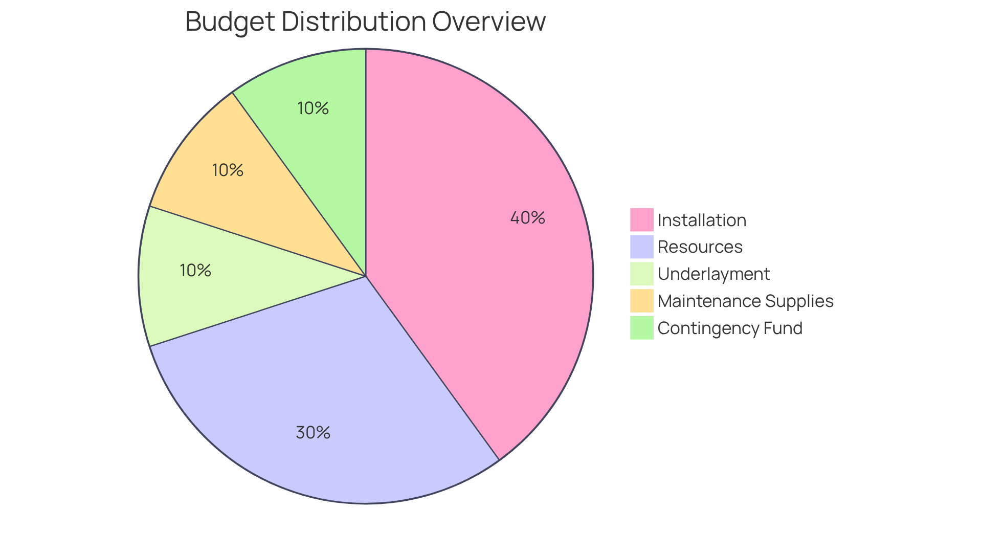 Each slice represents a portion of your installation budget. The bigger the slice, the more it contributes to your total costs. This helps you see where your money is going and how much to allocate for unexpected expenses. Each slice represents a portion of your installation budget. The bigger the slice, the more it contributes to your total costs. This helps you see where your money is going and how much to allocate for unexpected expenses.