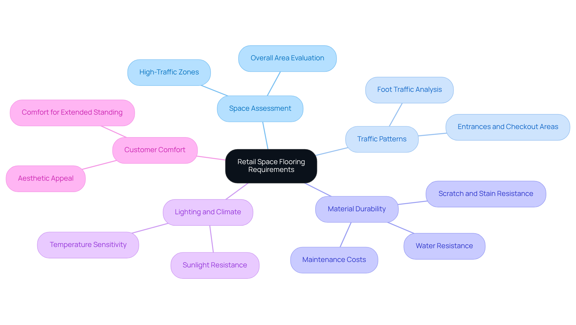 Begin at the center with the main topic of flooring requirements, then explore each branch to see the various factors that influence your choice of materials. Begin at the center with the main topic of flooring requirements, then explore each branch to see the various factors that influence your choice of materials.