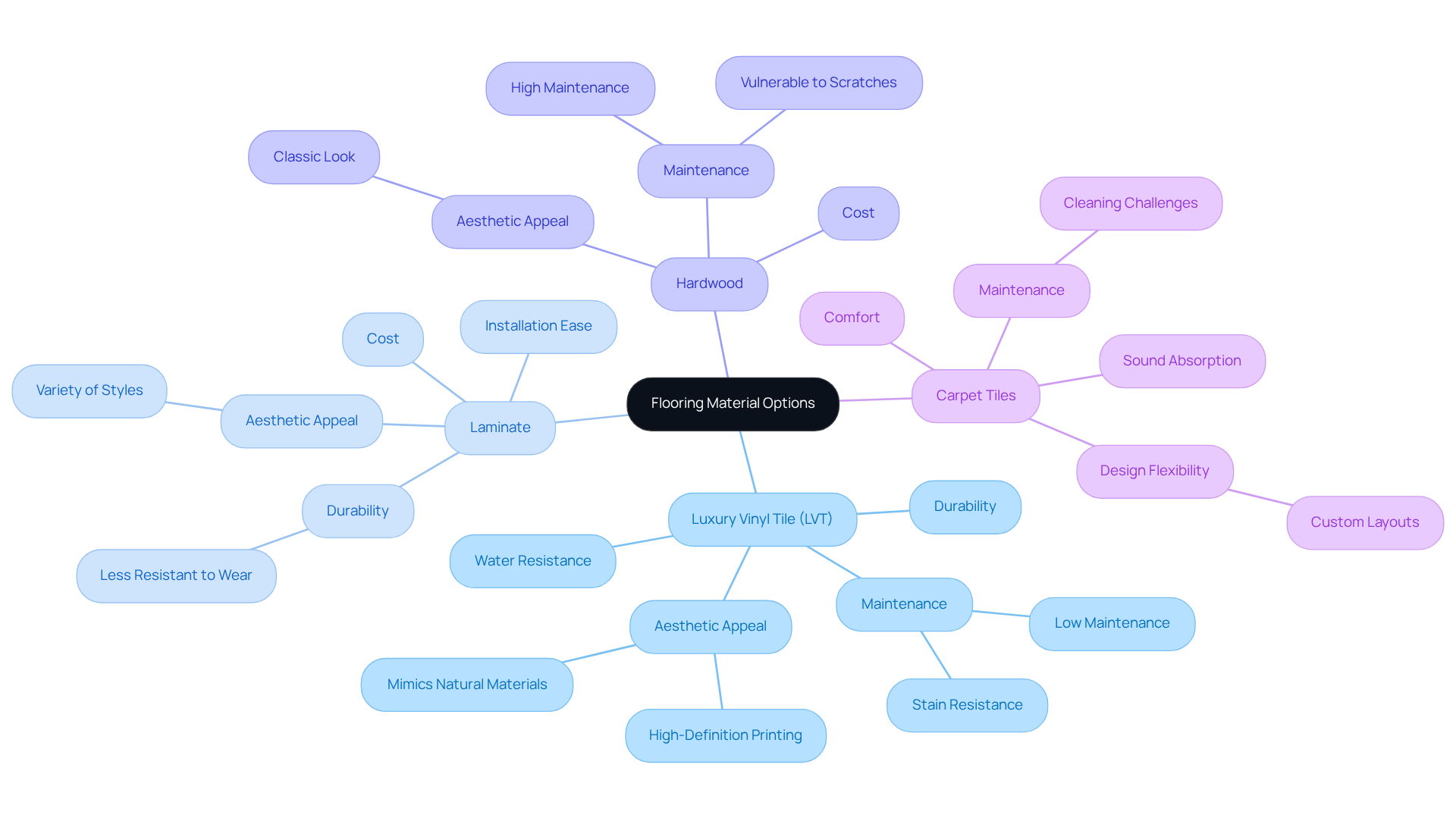 The central node represents the main topic, and each branch shows different flooring options. Under each type, you'll find important points that help you compare them easily — think of it as a visual checklist! The central node represents the main topic, and each branch shows different flooring options. Under each type, you'll find important points that help you compare them easily — think of it as a visual checklist!