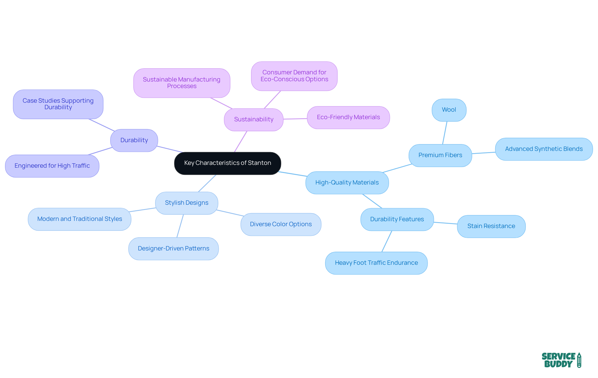 The central node represents Stanton's key characteristics, and each branch shows a specific feature. Sub-branches provide more detail about each feature, illustrating what makes Stanton products stand out.