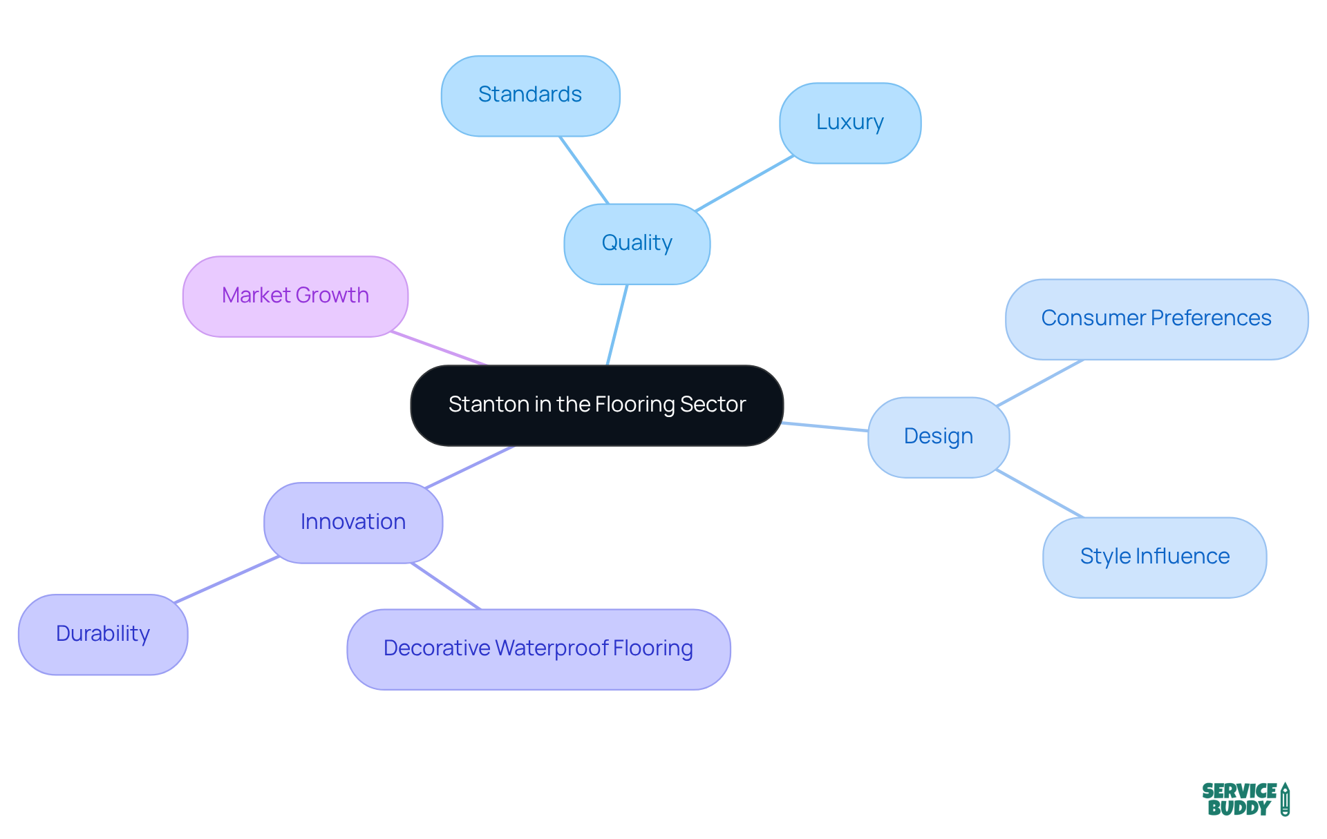 The central node represents Stanton's role, while the branches show how it influences various aspects of the flooring industry — quality, design, innovation, and market growth.