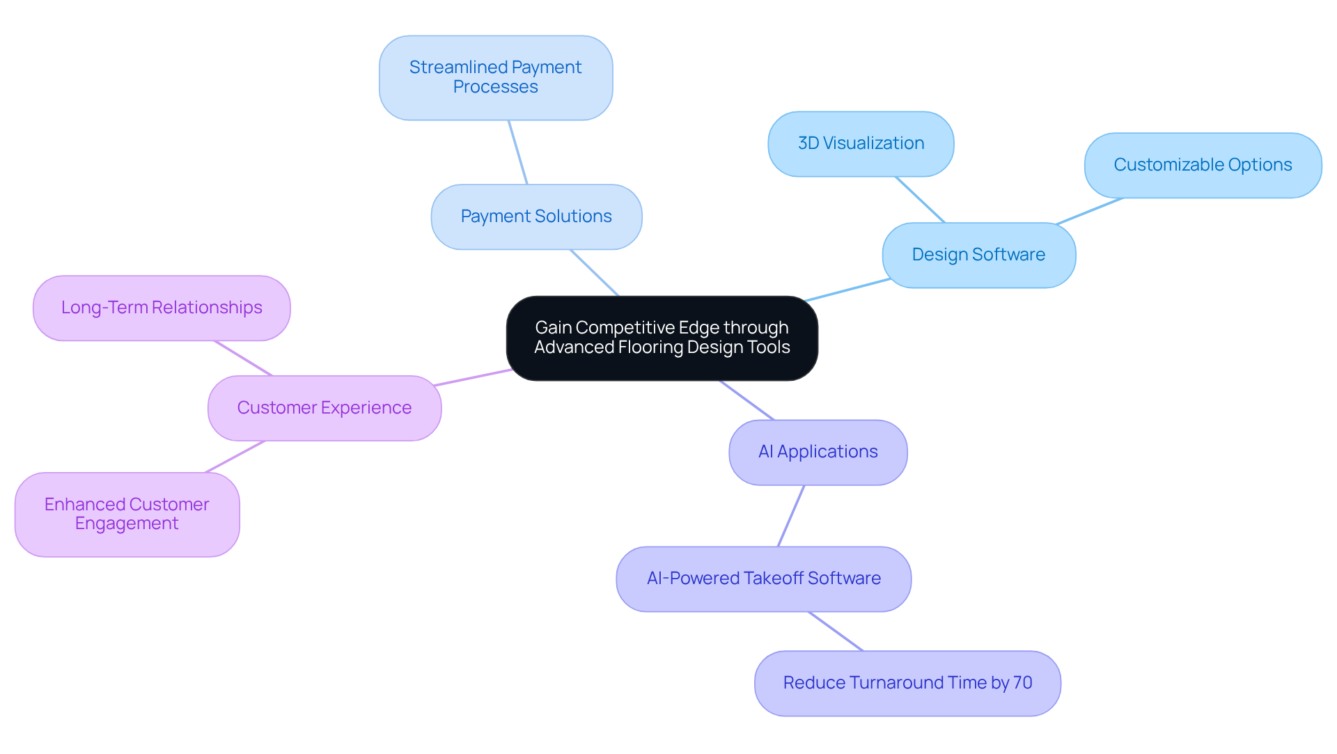 The central idea represents the focus on gaining a competitive edge, with branches showing the different strategies and tools available to flooring companies. Each branch explores specific aspects that contribute to success, helping readers understand the comprehensive approach needed in this evolving market.