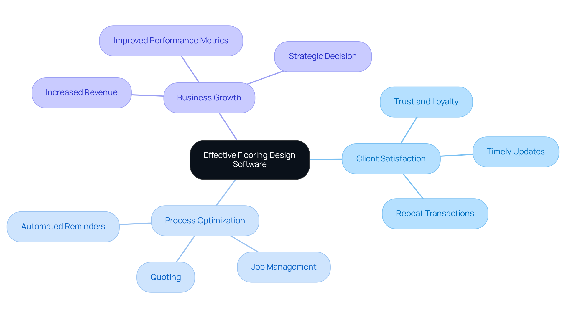 This mindmap starts with the main theme at the center and branches out to show how effective software impacts client satisfaction, optimizes processes, and drives business growth. Each branch highlights specific aspects and benefits.