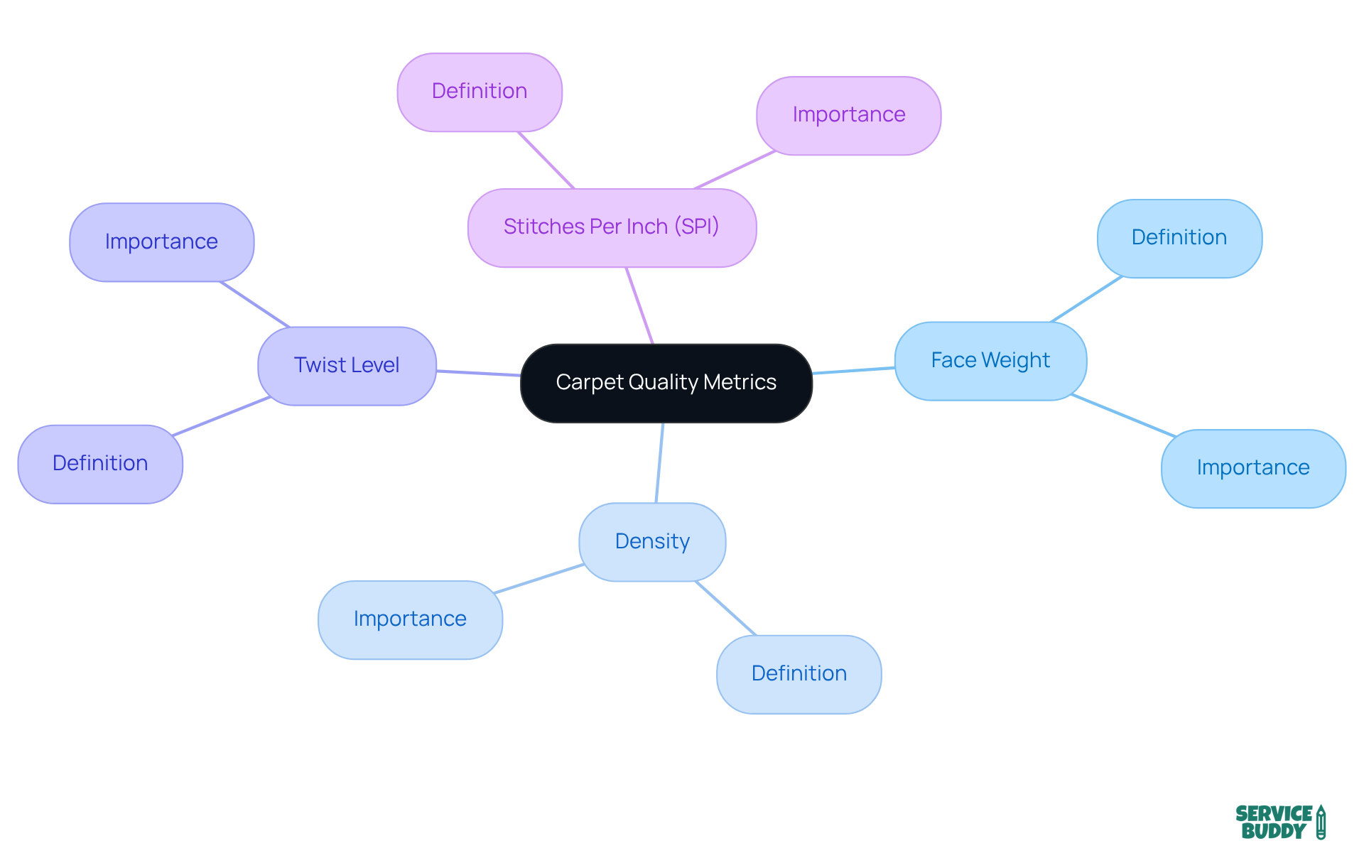 Start in the center with 'Carpet Quality Metrics', then branch out to see key factors that influence your carpet choice. Each branch details how that specific metric contributes to the overall quality. Start in the center with 'Carpet Quality Metrics', then branch out to see key factors that influence your carpet choice. Each branch details how that specific metric contributes to the overall quality.