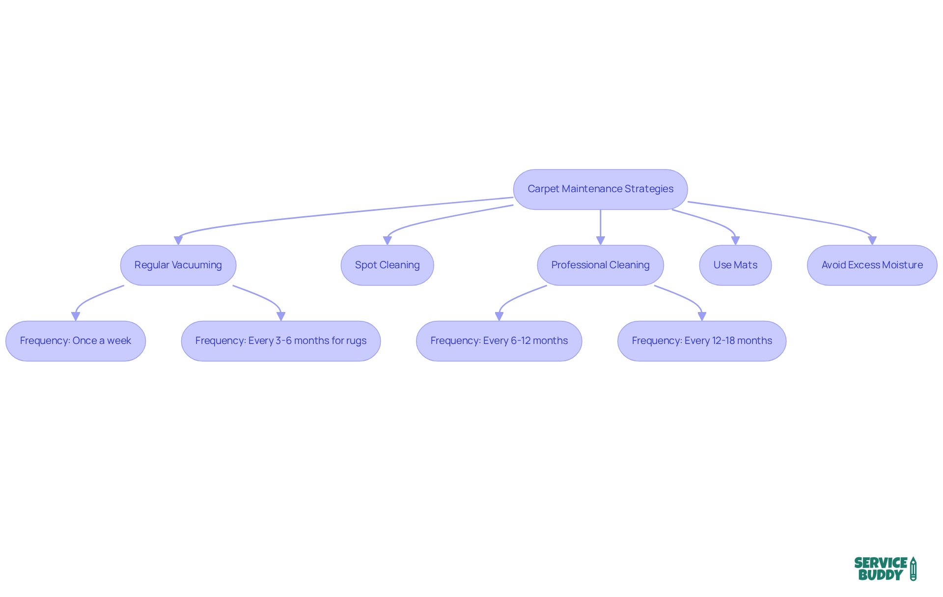Each box represents a specific strategy. Follow the arrows to understand how often each task should be done — the more frequent the task, the more critical it is for keeping your carpet in top shape. Each box represents a specific strategy. Follow the arrows to understand how often each task should be done — the more frequent the task, the more critical it is for keeping your carpet in top shape.