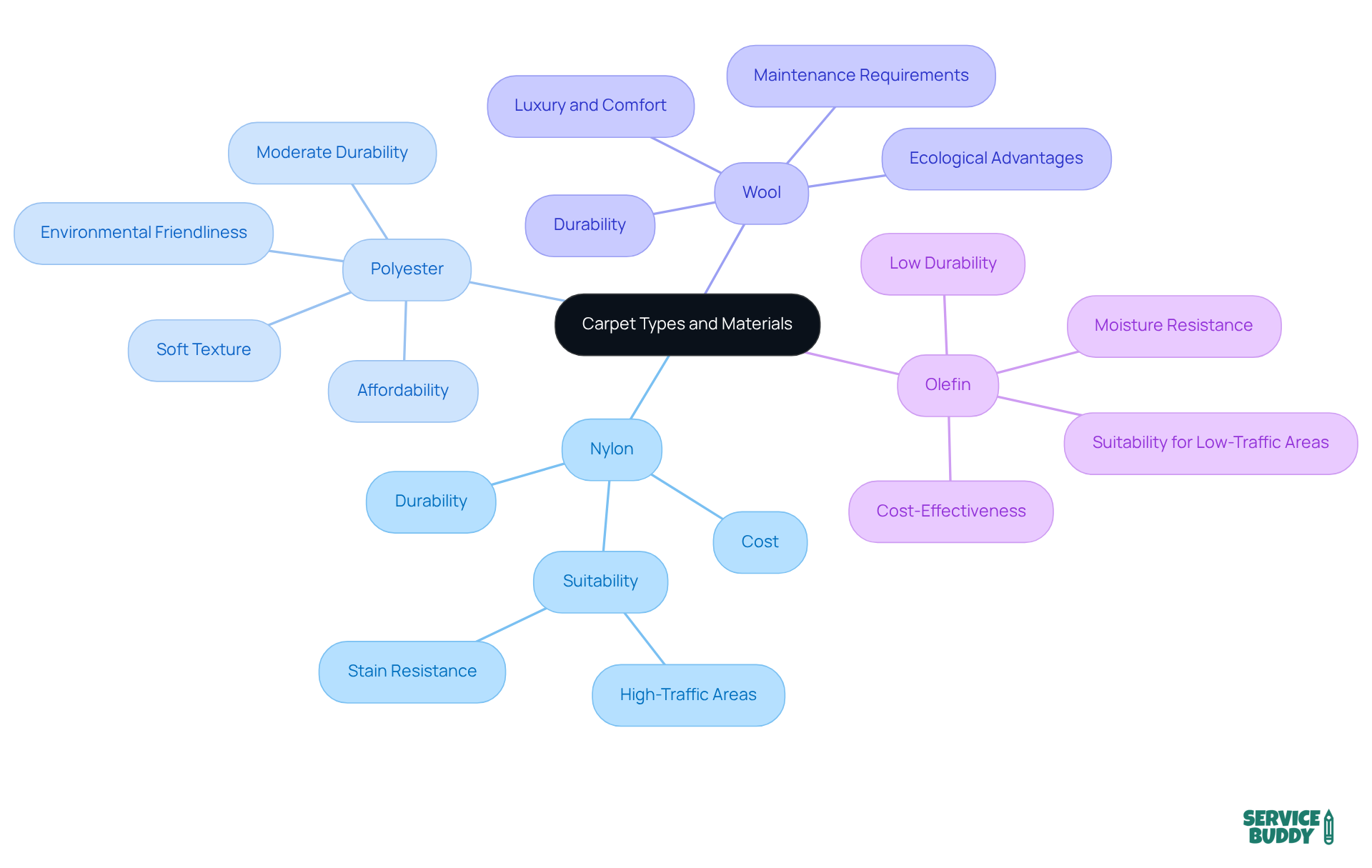 The center shows the main topic of carpet types. Each branch represents a different fiber type, and the sub-branches explain what makes each option unique. This helps you see all the choices and their features at a glance. The center shows the main topic of carpet types. Each branch represents a different fiber type, and the sub-branches explain what makes each option unique. This helps you see all the choices and their features at a glance.