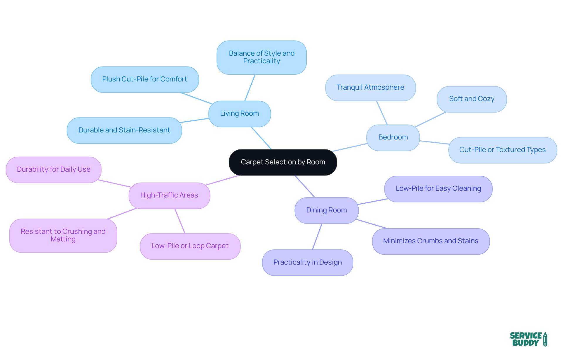 Each branch represents a room where different carpet types are suggested. The sub-branches provide specific details on what to look for in carpeting for that area, helping you make informed decisions. Each branch represents a room where different carpet types are suggested. The sub-branches provide specific details on what to look for in carpeting for that area, helping you make informed decisions.