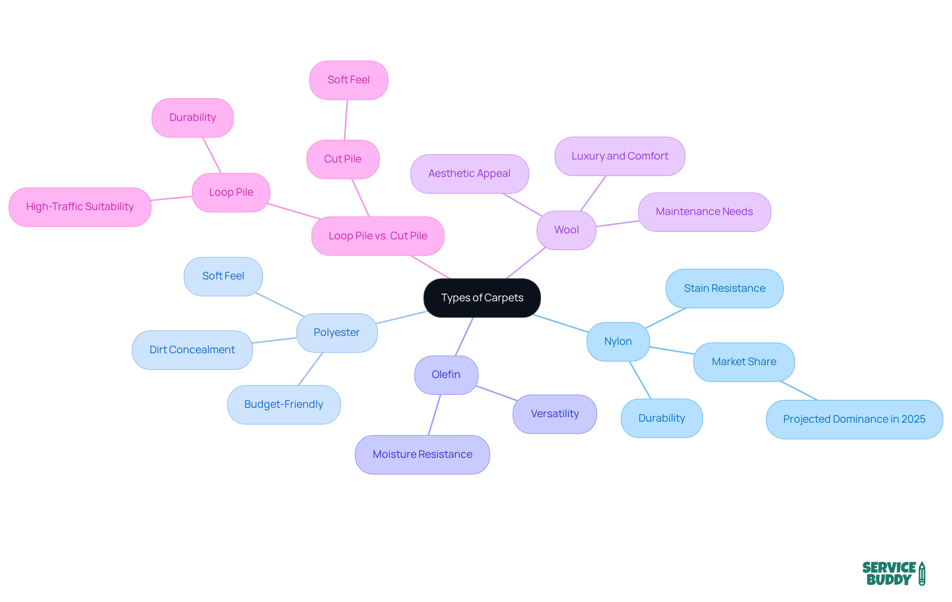 The center represents the main topic of carpet types, and each branch shows a specific type with its unique features. Follow the branches to learn more about each material and how they differ.