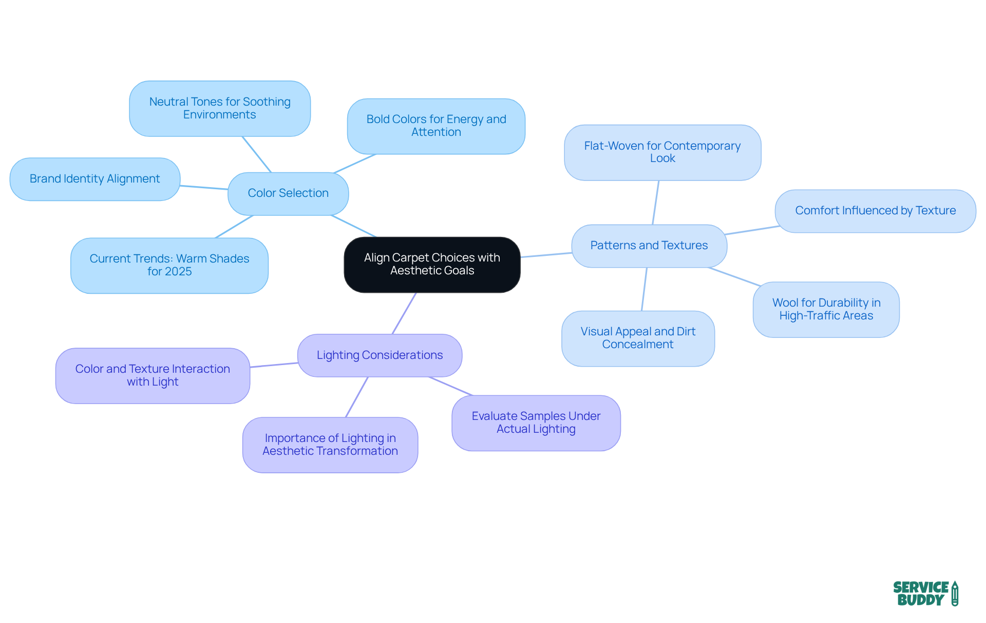 The central idea connects to three main areas of consideration for selecting carpets. Each branch provides insights and tips relevant to that category, helping you visualize how to align your carpet choices with your overall design goals.