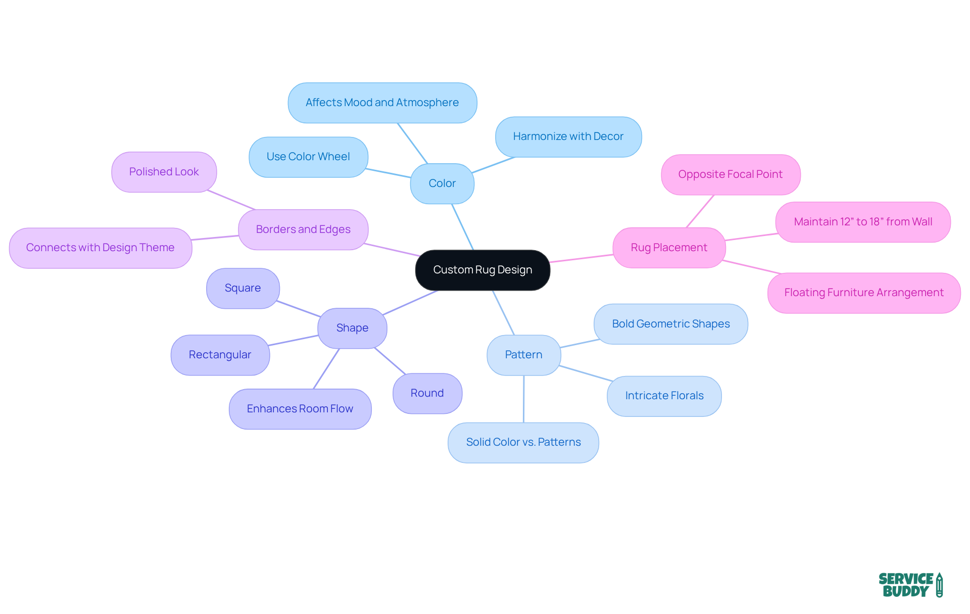 This mindmap shows the key elements to consider when customizing a rug. Each branch represents a different aspect of design, helping you visualize how to create a rug that complements your space and brand.