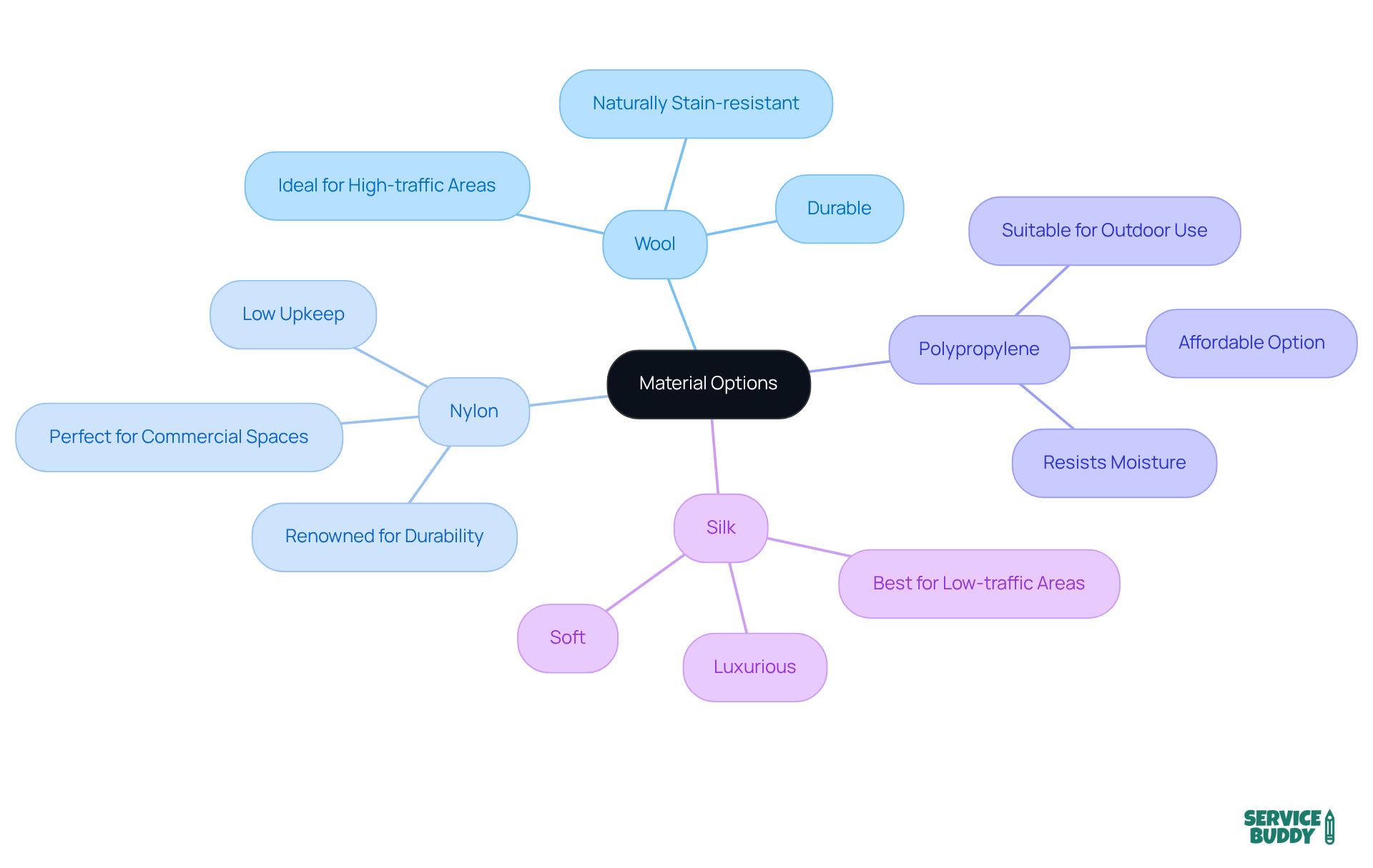 In this mindmap, the center shows the main topic of flooring materials. Each branch represents a different material, and the sub-nodes describe their benefits. This layout helps you see how each option meets specific needs.