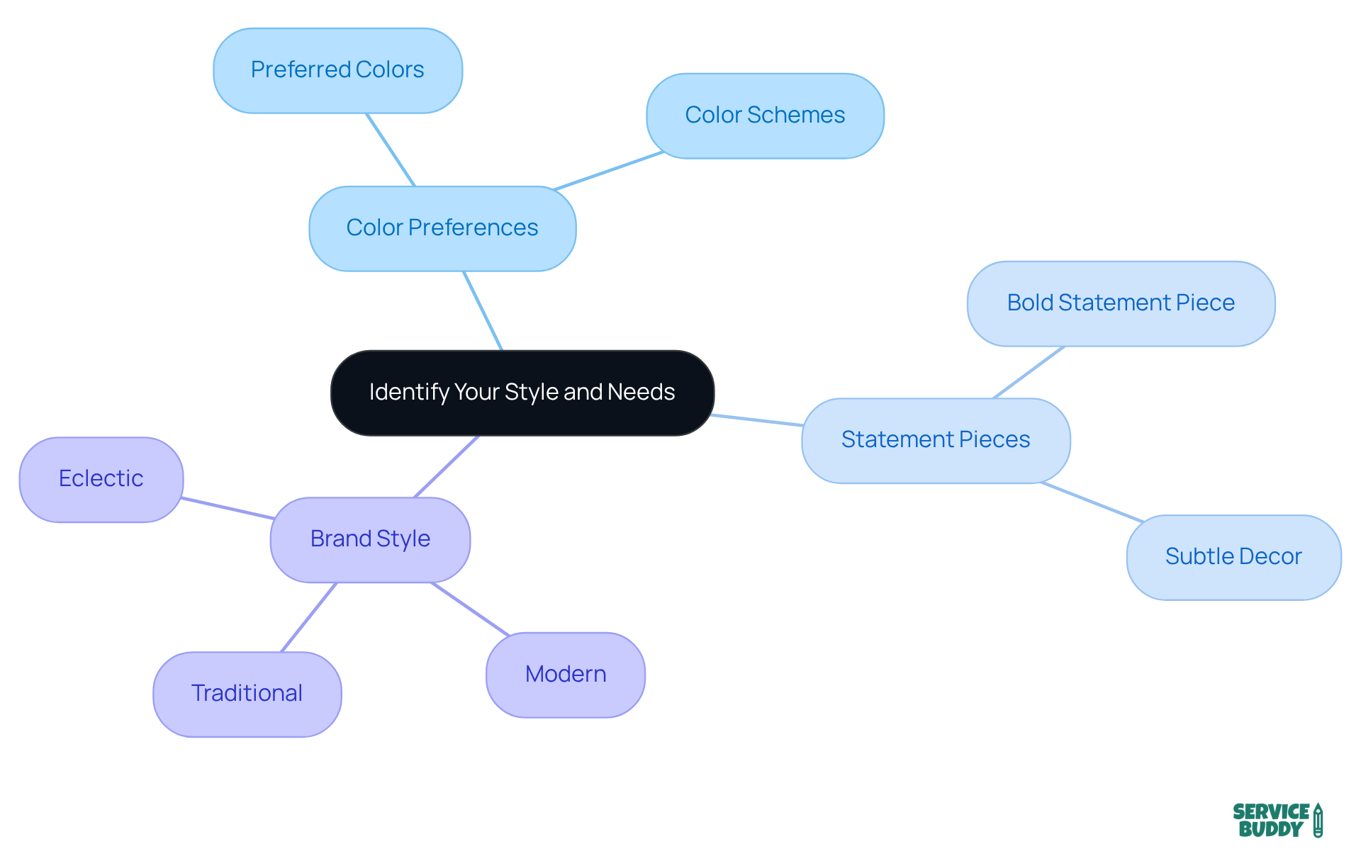 At the center, we have the main goal of identifying your style. Each branch leads to specific questions that help you clarify your preferences. Follow the branches to explore your choices!