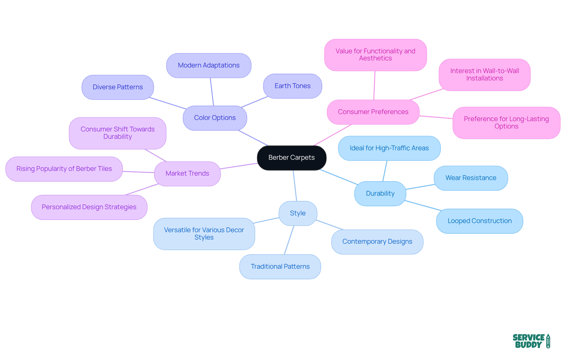 The central node represents Berber carpets, while each branch explores different aspects like durability and style. Sub-branches dive deeper into specifics, making it easy to see how all these elements relate to the overall appeal of Berber rugs. The central node represents Berber carpets, while each branch explores different aspects like durability and style. Sub-branches dive deeper into specifics, making it easy to see how all these elements relate to the overall appeal of Berber rugs.