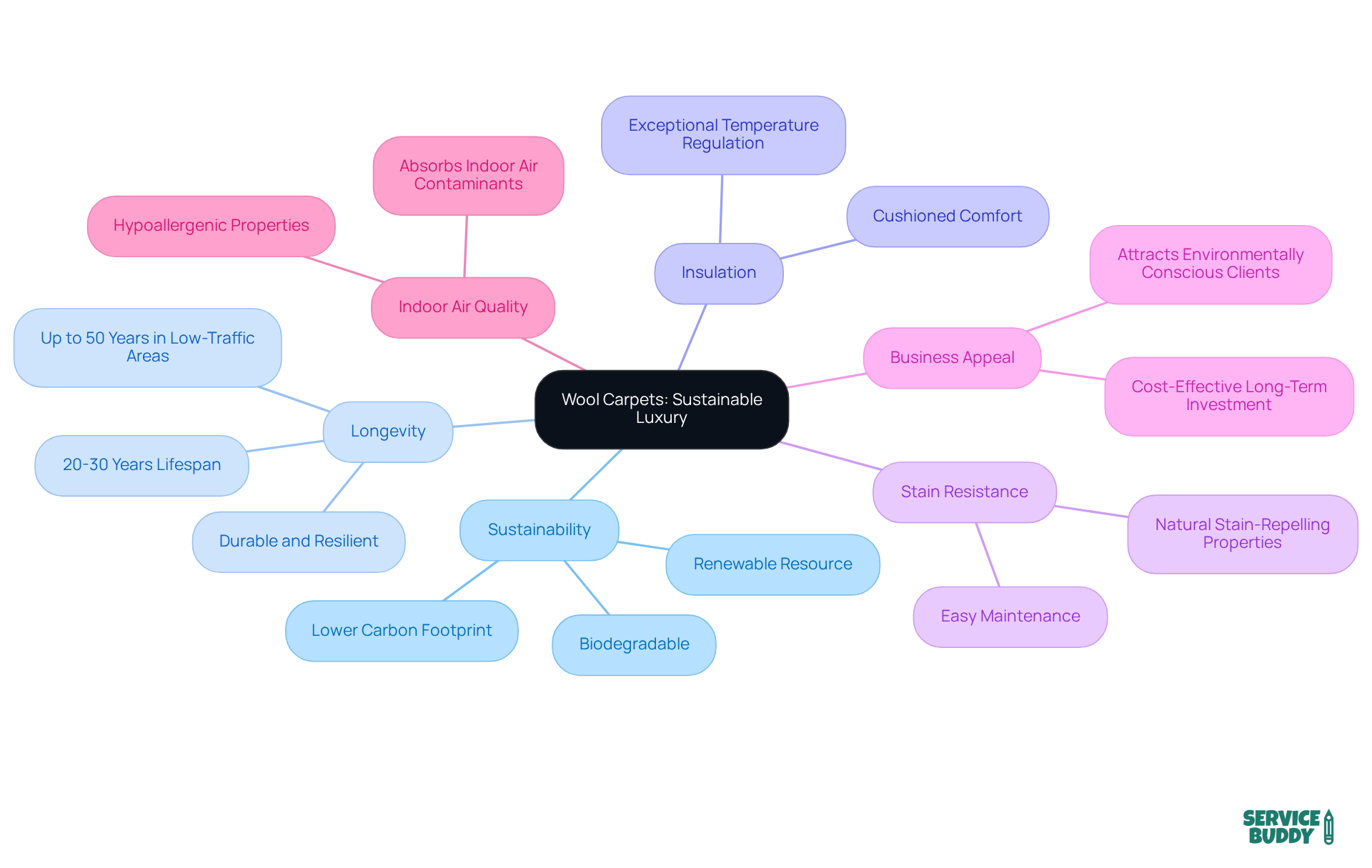 The center represents the main theme of wool carpets as a sustainable luxury choice, with branches showing their key benefits. Each color-coded branch highlights different aspects, making it easy to see how they connect and contribute to the overall appeal. The center represents the main theme of wool carpets as a sustainable luxury choice, with branches showing their key benefits. Each color-coded branch highlights different aspects, making it easy to see how they connect and contribute to the overall appeal.