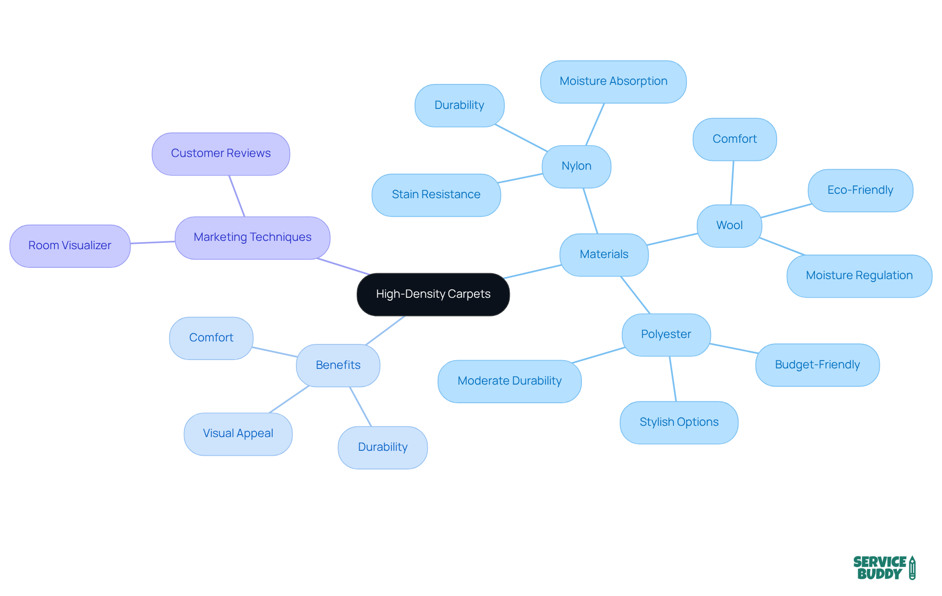 The central idea is high-density carpets, with branches showing the materials used, the key benefits they offer, and the marketing techniques to promote them. Each branch helps you see how these elements relate to the overall theme of comfort and durability. The central idea is high-density carpets, with branches showing the materials used, the key benefits they offer, and the marketing techniques to promote them. Each branch helps you see how these elements relate to the overall theme of comfort and durability.