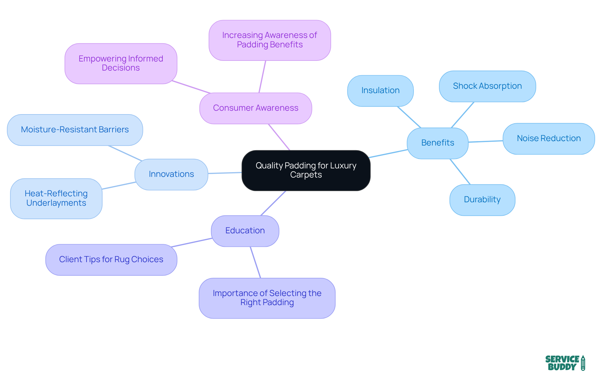 The central node represents the main topic, while branches illustrate the benefits, innovations, and educational aspects of padding. Each branch opens up into specific details, helping you understand how quality padding contributes to a luxurious carpet experience. The central node represents the main topic, while branches illustrate the benefits, innovations, and educational aspects of padding. Each branch opens up into specific details, helping you understand how quality padding contributes to a luxurious carpet experience.