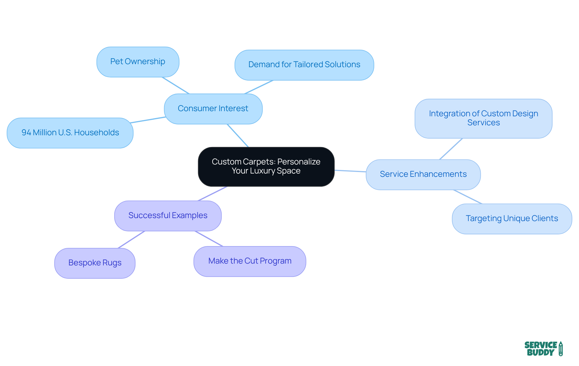 The central node represents the main topic of custom carpets, while the branches illustrate related themes, consumer trends, and successful examples. Follow the branches to explore how personalization plays a vital role in enhancing luxury spaces. The central node represents the main topic of custom carpets, while the branches illustrate related themes, consumer trends, and successful examples. Follow the branches to explore how personalization plays a vital role in enhancing luxury spaces.
