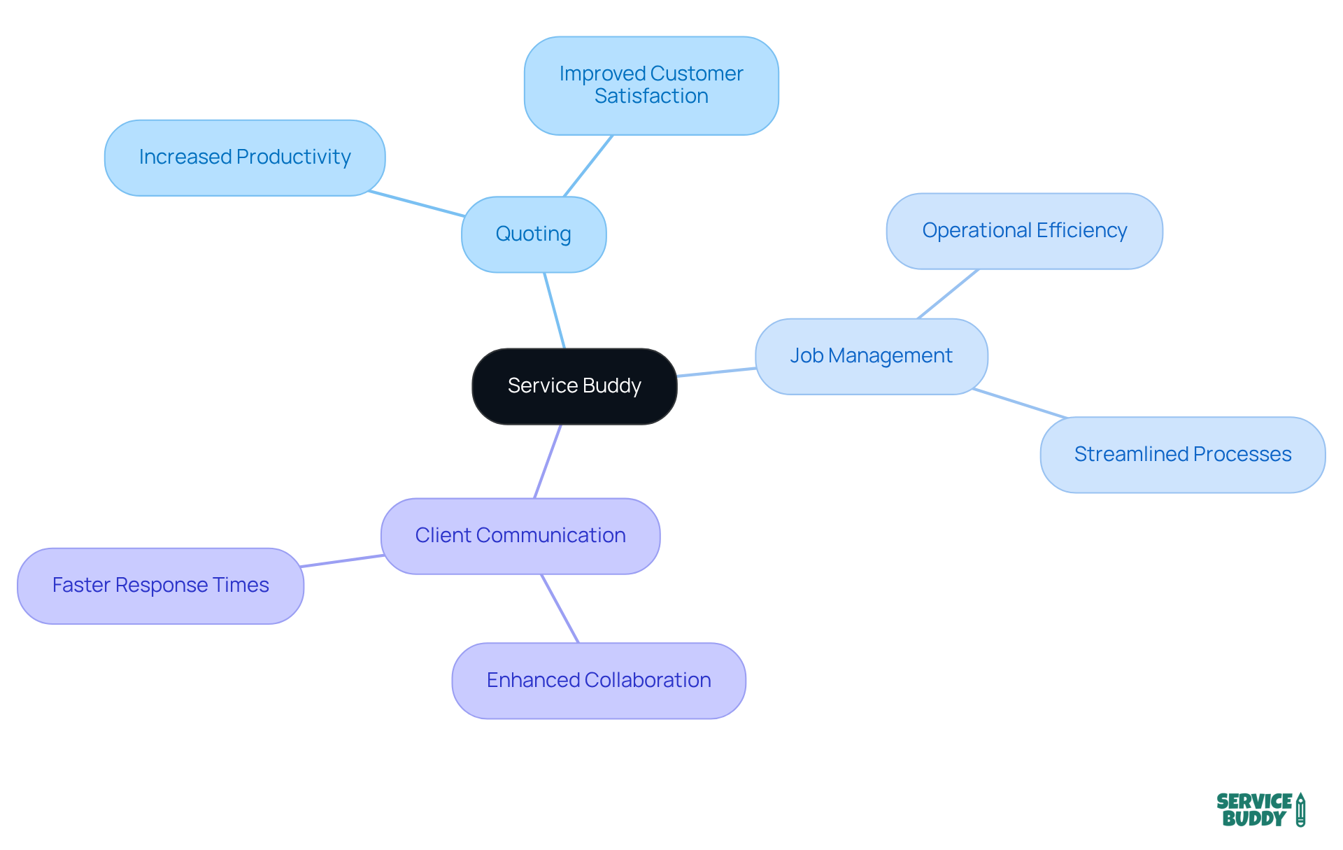 The center represents the Service Buddy platform. Follow the branches to explore its features and the benefits they provide for your business. Each color-coded branch highlights a different aspect, making it easy to see how everything connects. The center represents the Service Buddy platform. Follow the branches to explore its features and the benefits they provide for your business. Each color-coded branch highlights a different aspect, making it easy to see how everything connects.