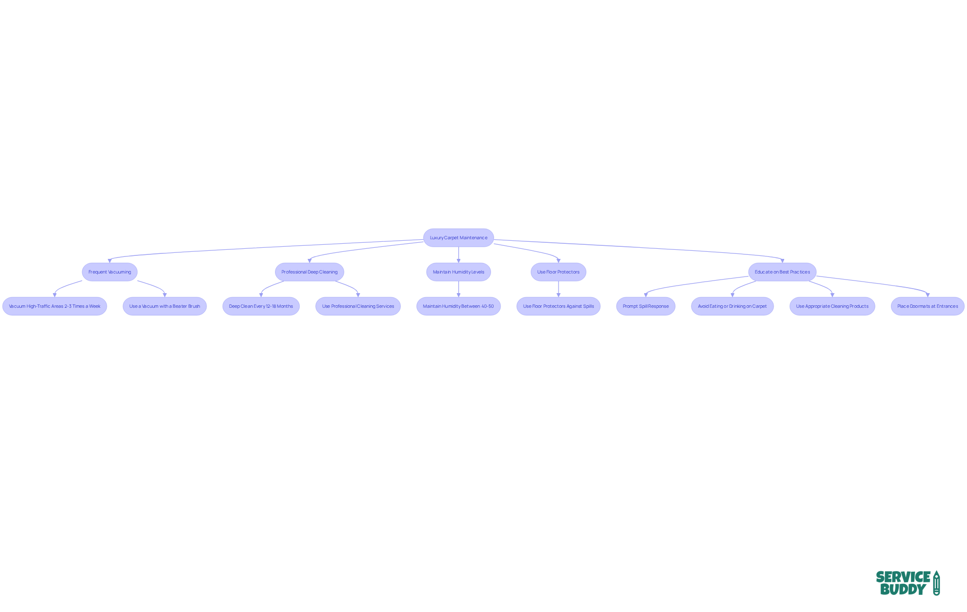 Follow the arrows to see each maintenance step for luxury carpets — each action helps in preserving their beauty and lifespan. Follow the arrows to see each maintenance step for luxury carpets — each action helps in preserving their beauty and lifespan.