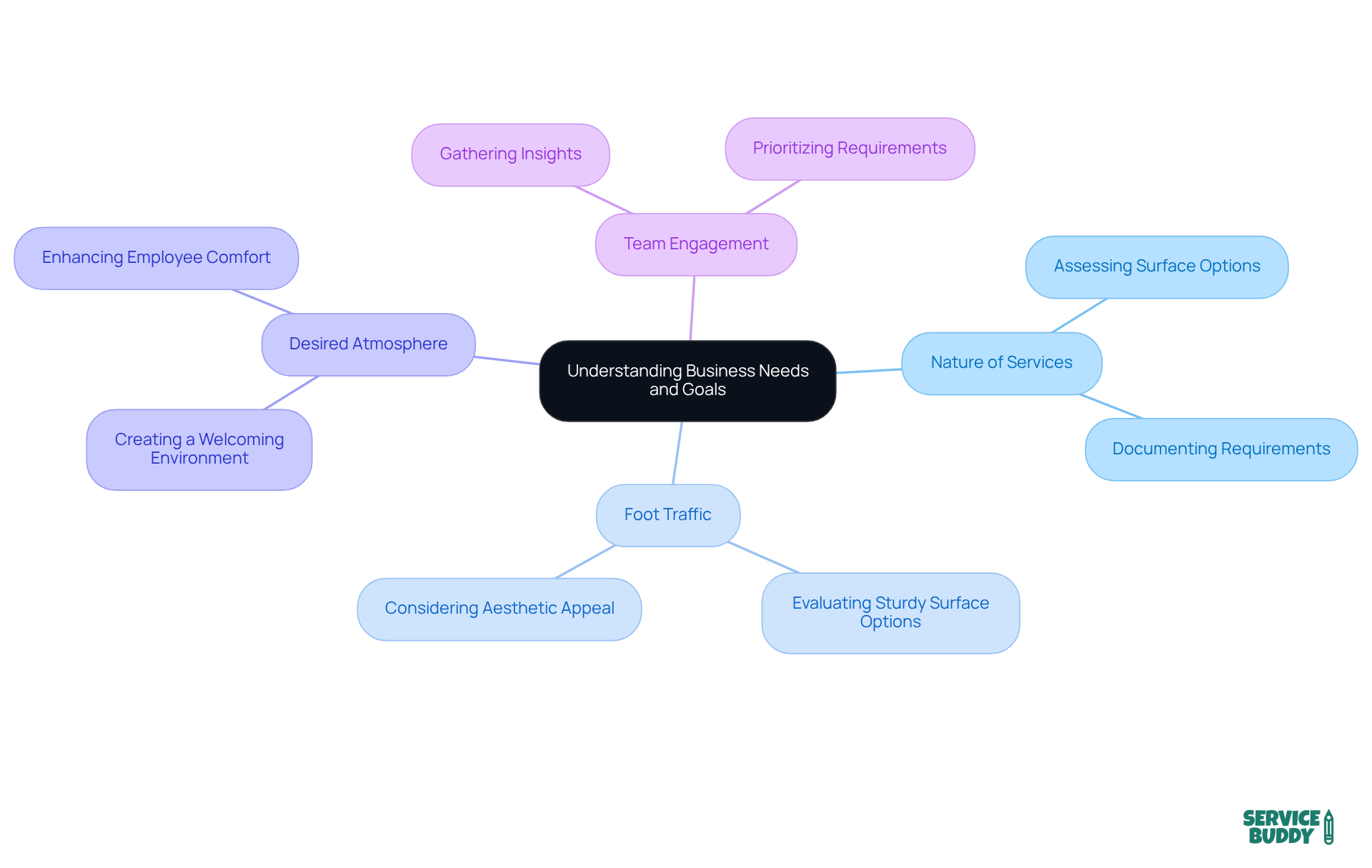 The center represents the main goal, and each branch shows a factor that influences flooring decisions. Sub-branches detail actions to take under each factor, guiding you through the considerations necessary for making informed choices.