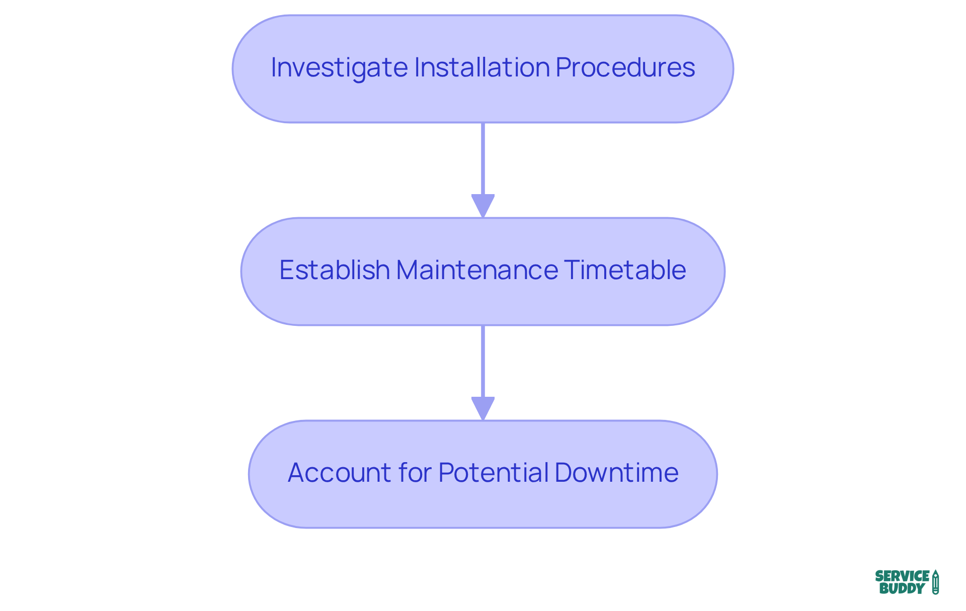 Each box shows a specific action to take. Follow the arrows to see the order of steps — starting with investigating installation and ending with accounting for downtime.