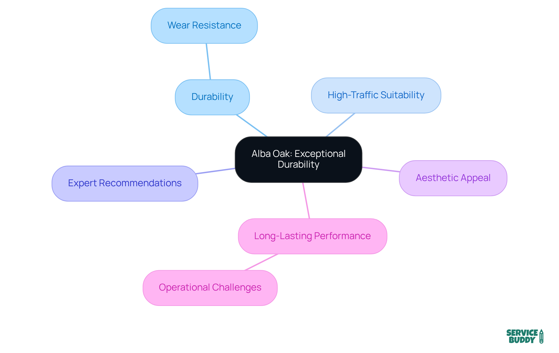 The center node represents alba oak's durability. Follow the branches to discover how it excels in various aspects like appearance, expert advice, and its ability to withstand heavy use. The center node represents alba oak's durability. Follow the branches to discover how it excels in various aspects like appearance, expert advice, and its ability to withstand heavy use.