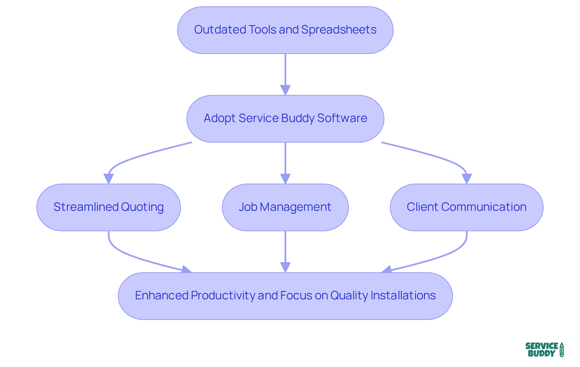 Follow the flow from outdated methods to the new software solution, and see how each step improves operations, allowing flooring specialists to focus on their craft. Follow the flow from outdated methods to the new software solution, and see how each step improves operations, allowing flooring specialists to focus on their craft.