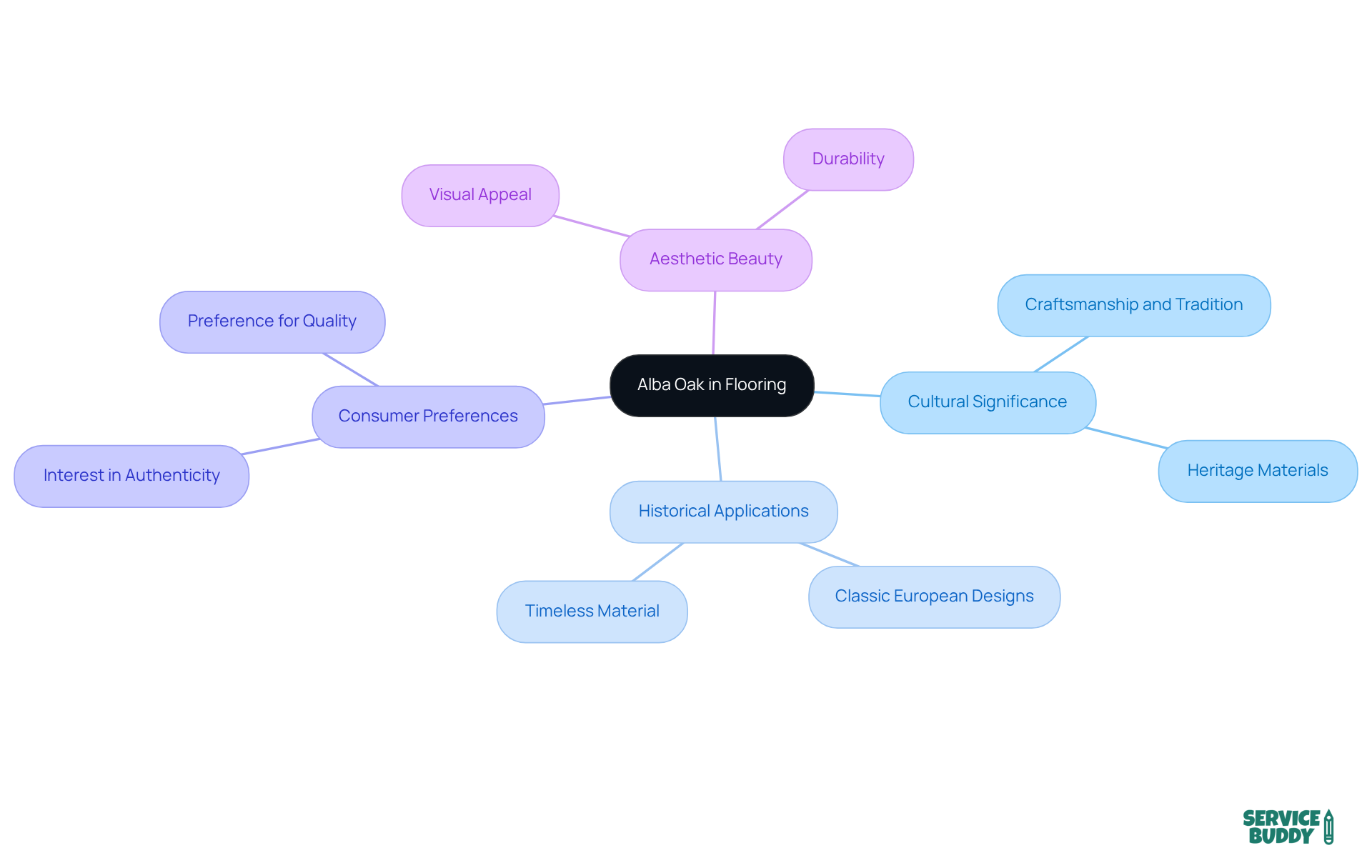 The central node represents Alba Oak, while branches explore its significance in various aspects, helping you understand why this material is valued in flooring. The central node represents Alba Oak, while branches explore its significance in various aspects, helping you understand why this material is valued in flooring.