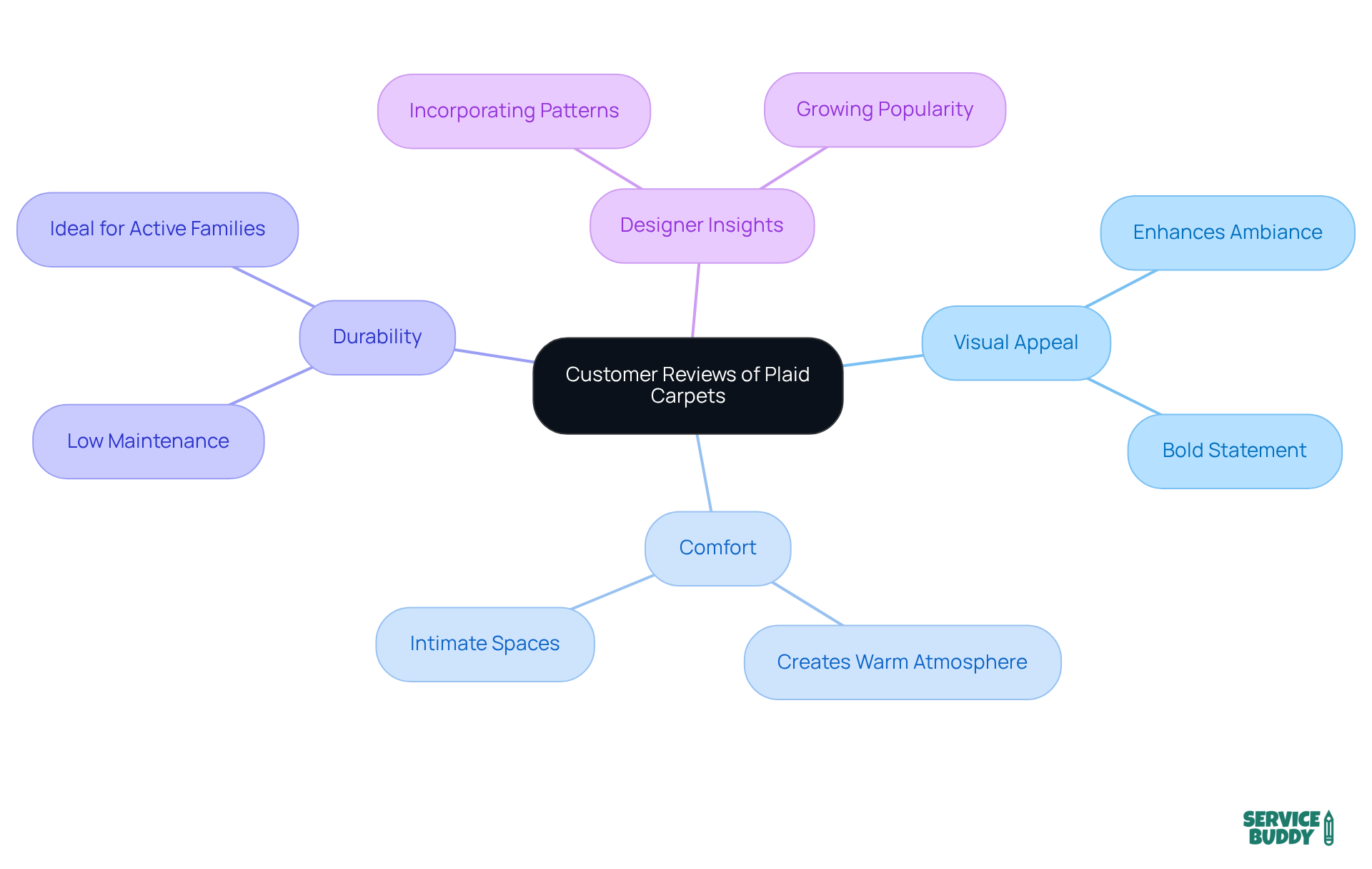 This mindmap shows how customer reviews are interconnected. Each branch represents a key theme related to plaid carpets, and the sub-nodes provide specific details that highlight customer experiences and designer opinions.