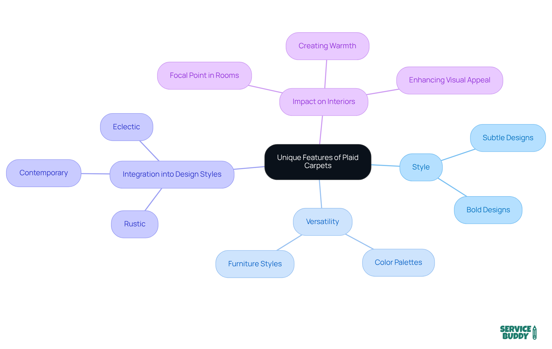 At the center is the main topic, plaid carpets. The branches represent different aspects such as style and versatility, showing how they contribute to home decor and design. Each sub-point provides specific details, helping you understand the overall impact of plaid carpets in interiors.