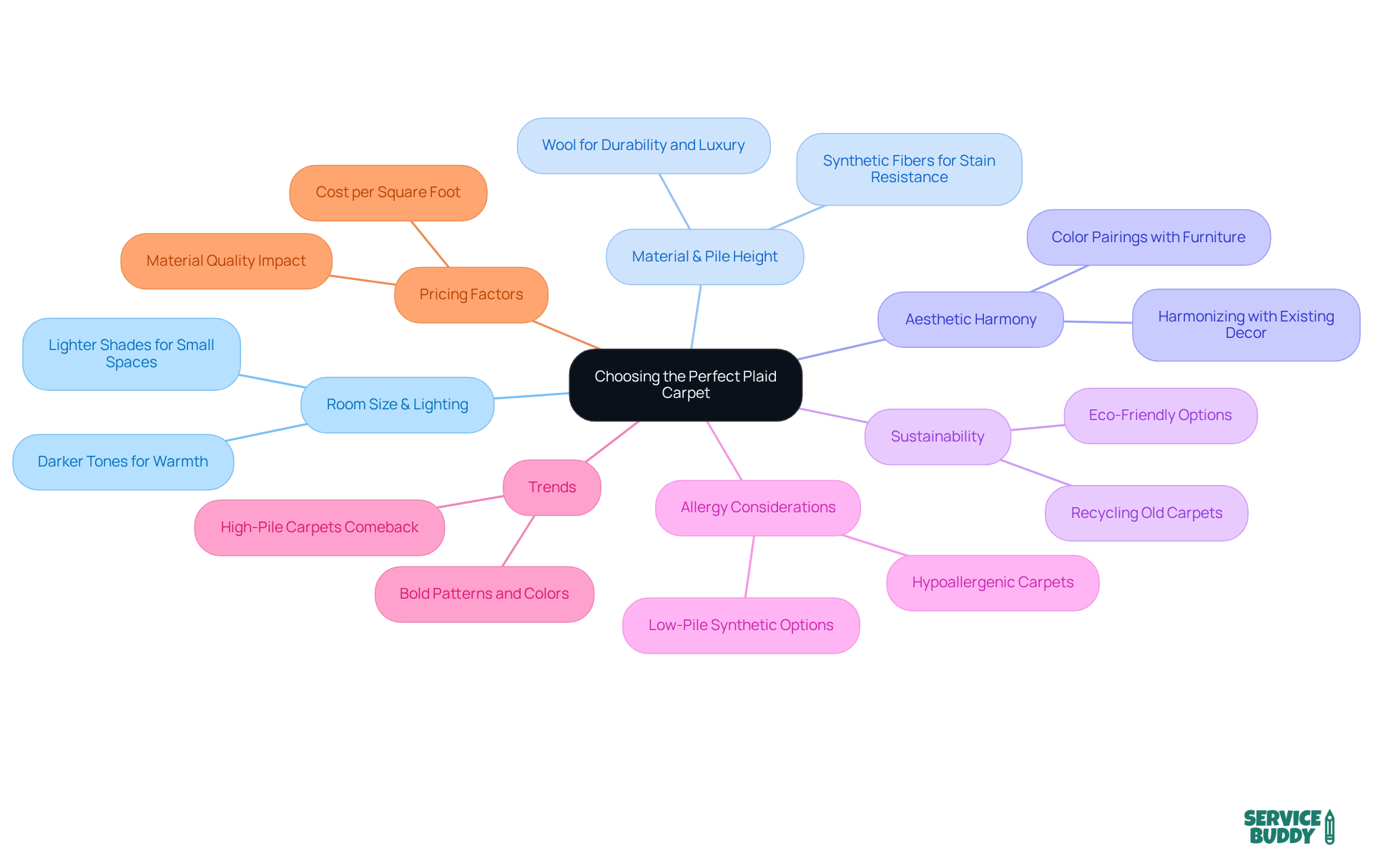 In this mindmap, the center represents the main topic of choosing a carpet, while each branch represents a critical factor to think about. Follow the branches to dive deeper into each consideration.