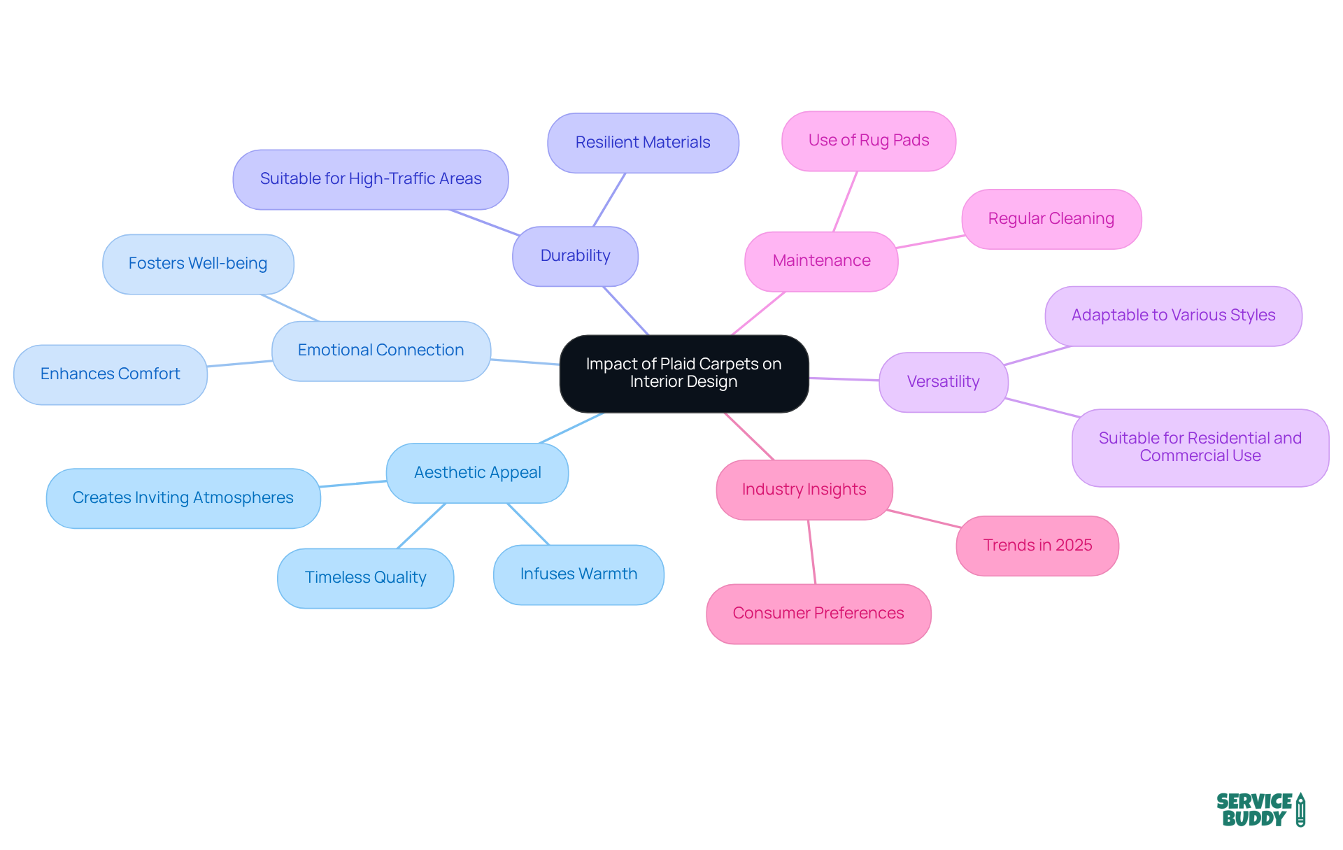 The center represents the overall impact of plaid carpets, with branches showing various aspects like aesthetics and emotional connections. Each color-coded branch highlights a different area of influence, making it easy to follow the connections.