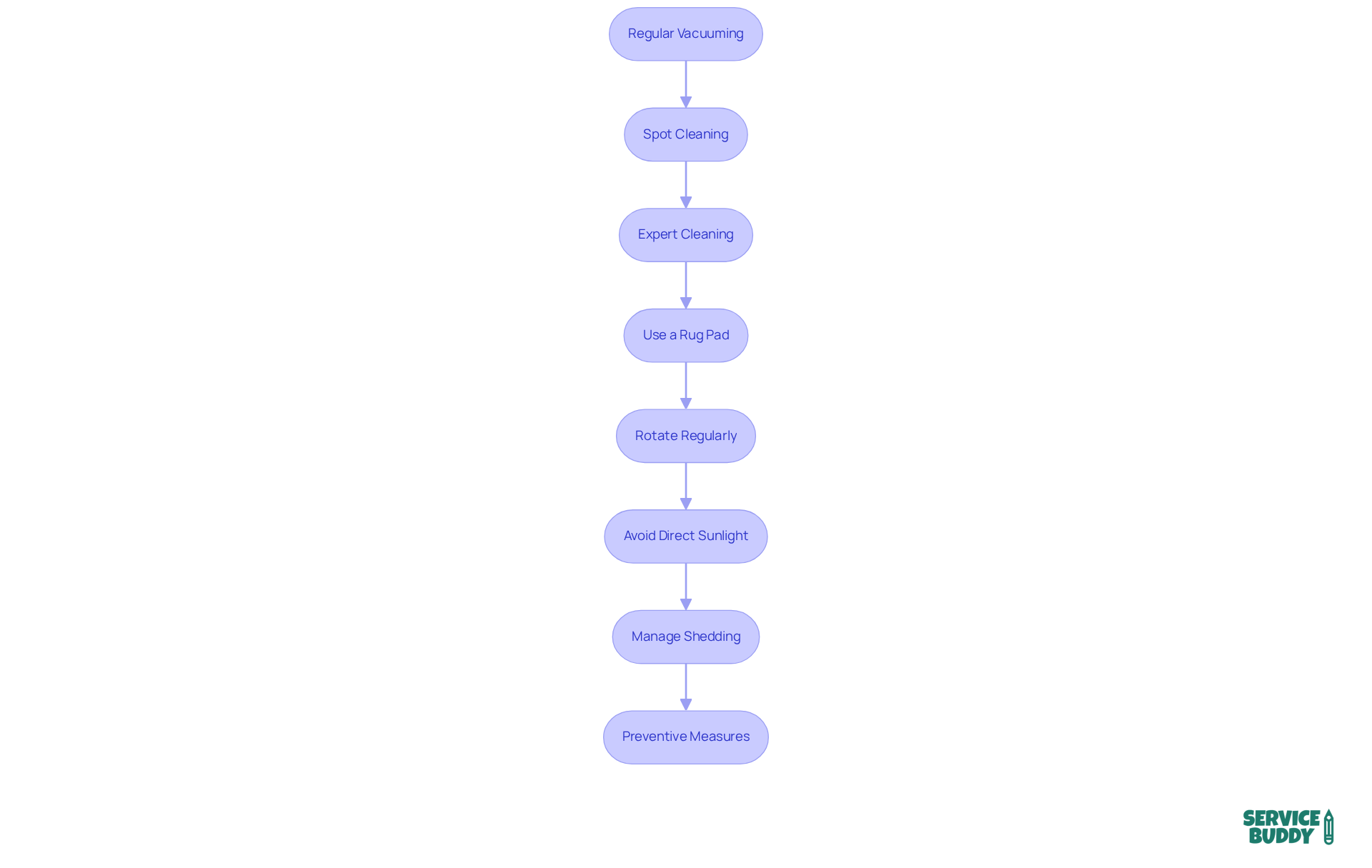 Each box represents a key practice for maintaining your rugs. Follow the arrows to see the recommended steps, and use the descriptions for guidance on how to perform each action effectively. Each box represents a key practice for maintaining your rugs. Follow the arrows to see the recommended steps, and use the descriptions for guidance on how to perform each action effectively.