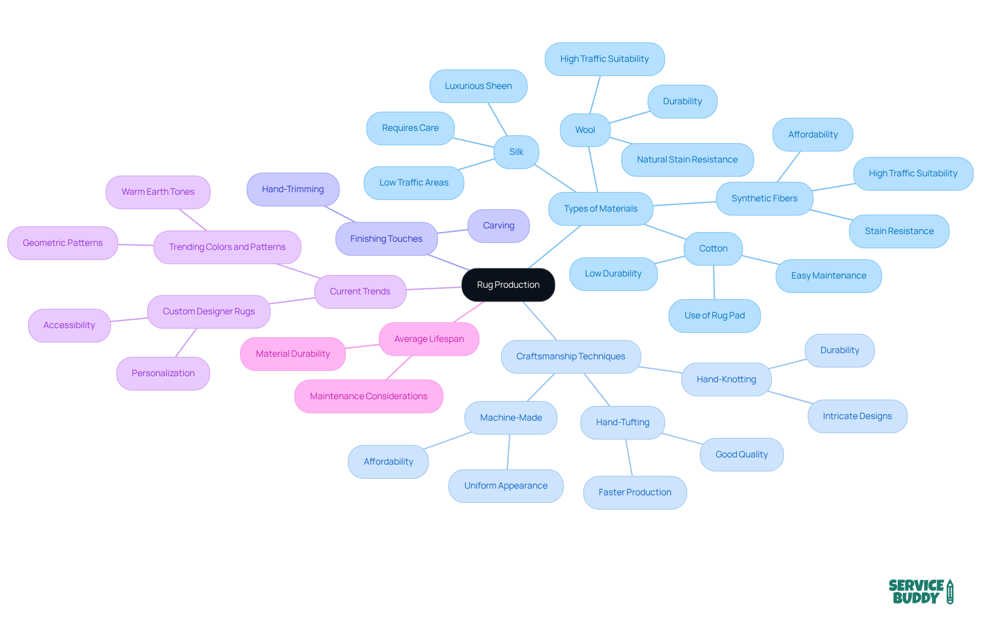 The central node represents the main topic of rug production. Each branch represents key aspects like materials and techniques, with sub-branches detailing specific types or methods. This structure helps you visualize how everything connects and contributes to the quality of rugs. The central node represents the main topic of rug production. Each branch represents key aspects like materials and techniques, with sub-branches detailing specific types or methods. This structure helps you visualize how everything connects and contributes to the quality of rugs.