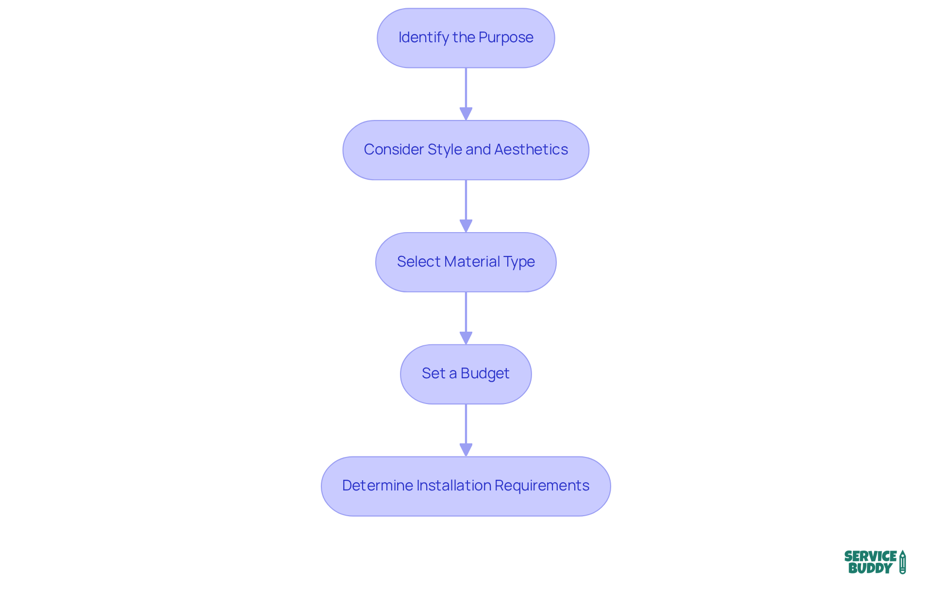 Follow each step from top to bottom to clearly define your carpet flooring needs. Each box represents a key consideration in your decision-making process. Follow each step from top to bottom to clearly define your carpet flooring needs. Each box represents a key consideration in your decision-making process.