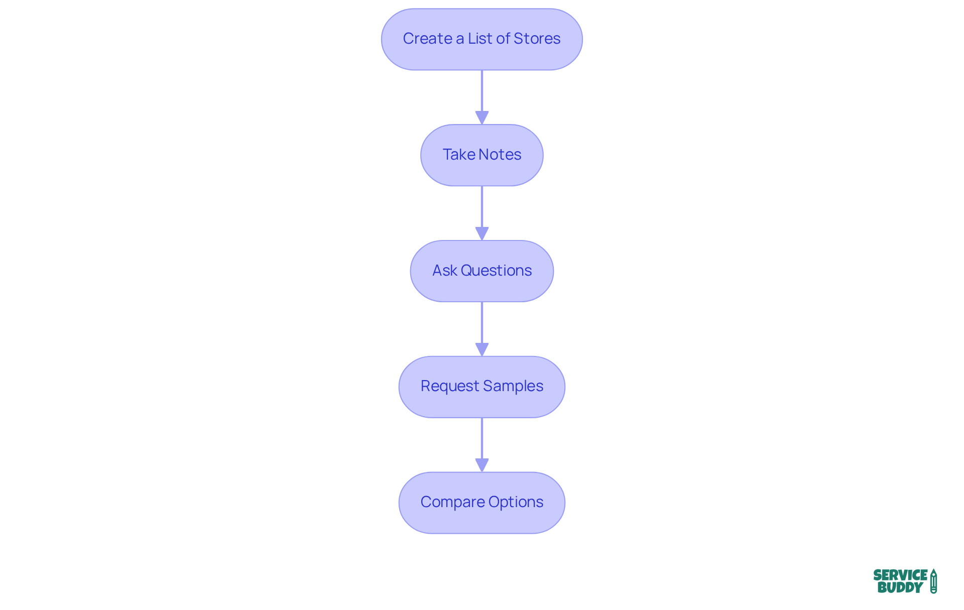 Each step outlines what to do while visiting flooring shops — follow the arrows to ensure you don’t miss any important actions! Each step outlines what to do while visiting flooring shops — follow the arrows to ensure you don’t miss any important actions!