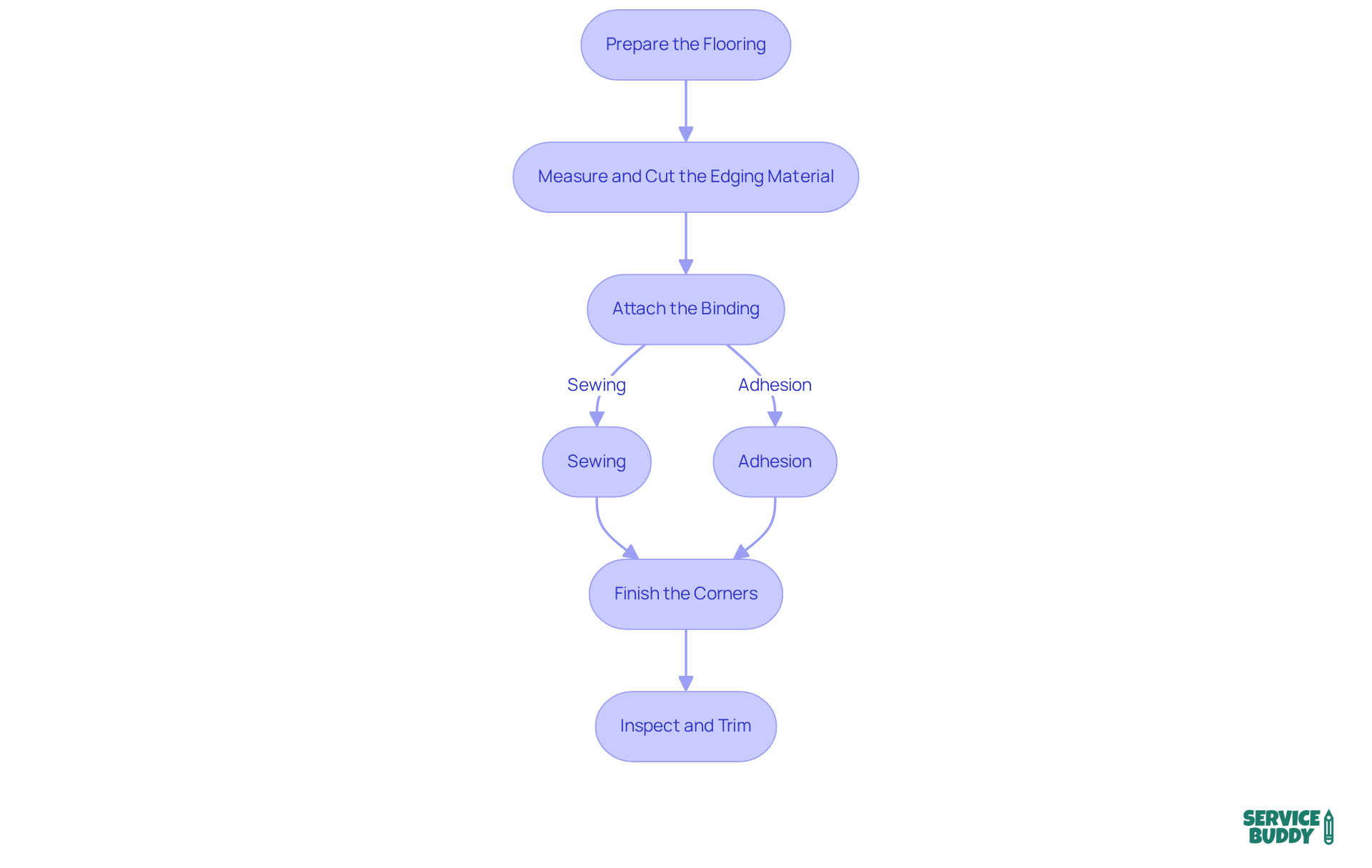 Each box represents a step in the carpet binding process. Follow the arrows to see how to go from preparation to inspection, ensuring you complete each action in order. Each box represents a step in the carpet binding process. Follow the arrows to see how to go from preparation to inspection, ensuring you complete each action in order.