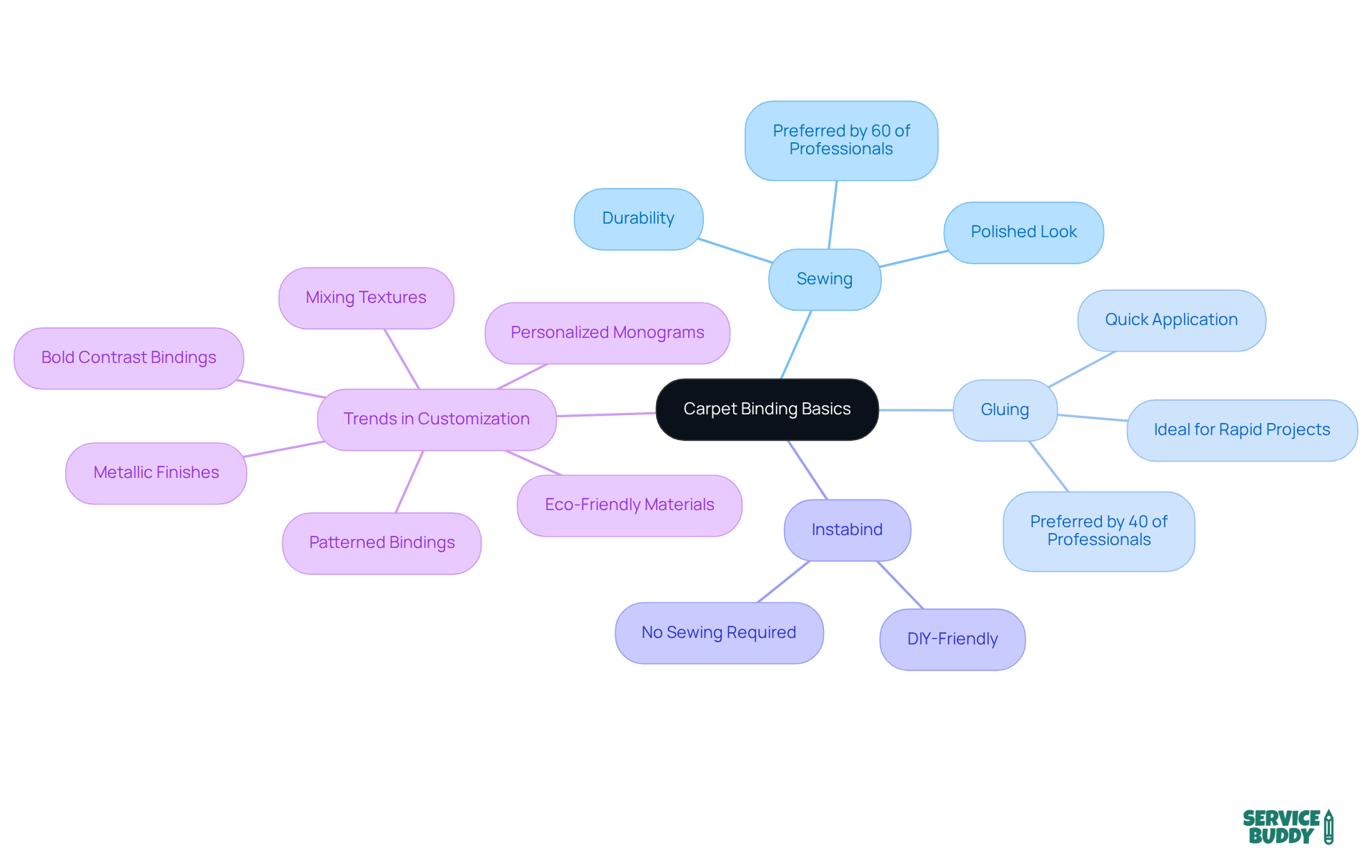 The center represents carpet binding basics, with branches showing different methods and trends in customization. Each color-coded branch helps you understand the relationship between methods and the evolving preferences in carpet design. The center represents carpet binding basics, with branches showing different methods and trends in customization. Each color-coded branch helps you understand the relationship between methods and the evolving preferences in carpet design.
