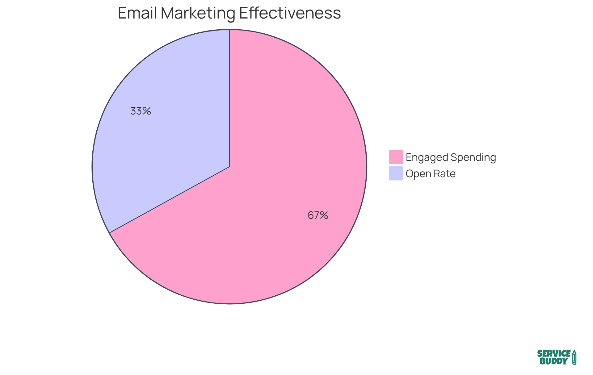 This chart shows the effectiveness of email marketing: the blue slice represents the percentage of emails opened (32.55%), while the green slice represents how much more engaged subscribers spend compared to regular clients (66%).
