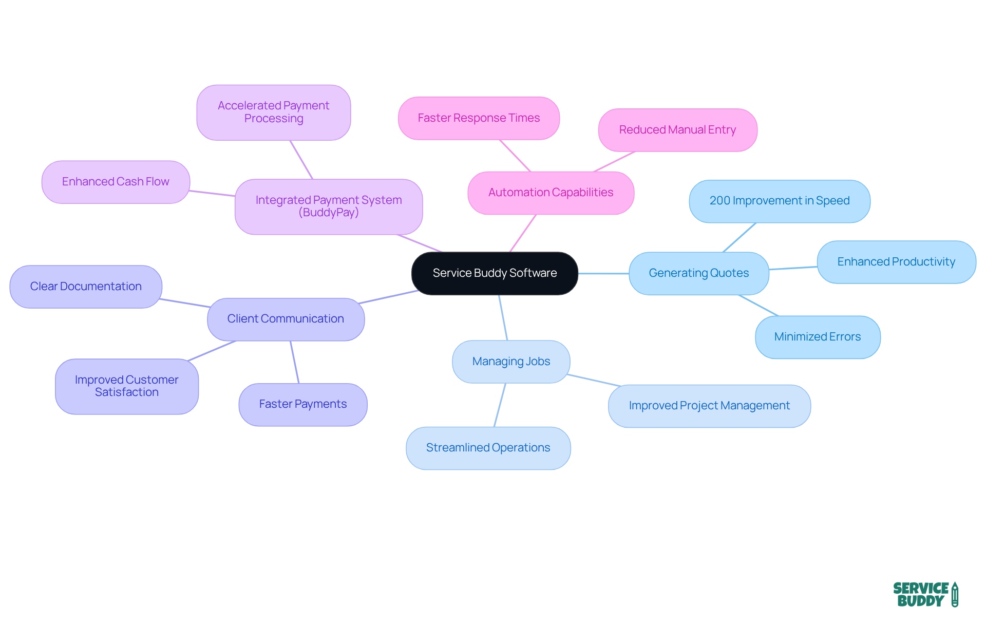 The center represents the software, while branches show its main functions. Each sub-branch highlights how these functions benefit users, making it easy to see how everything connects.
